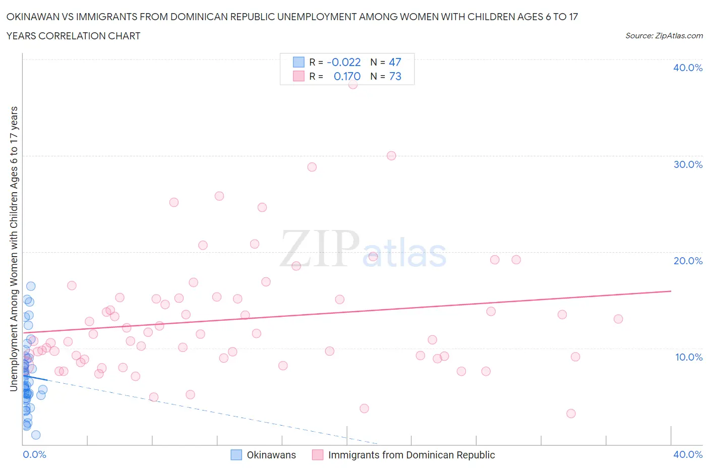 Okinawan vs Immigrants from Dominican Republic Unemployment Among Women with Children Ages 6 to 17 years