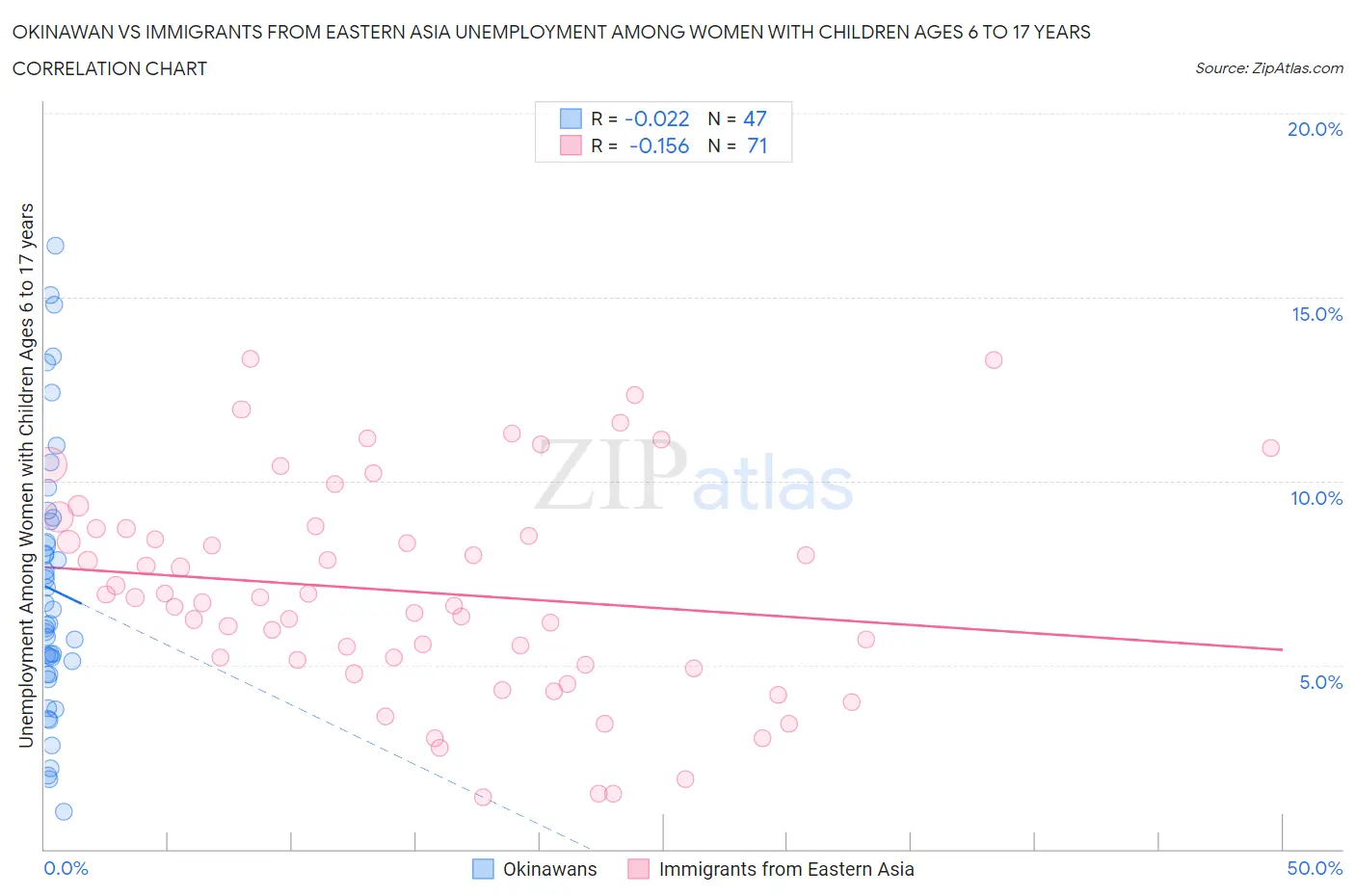 Okinawan vs Immigrants from Eastern Asia Unemployment Among Women with Children Ages 6 to 17 years