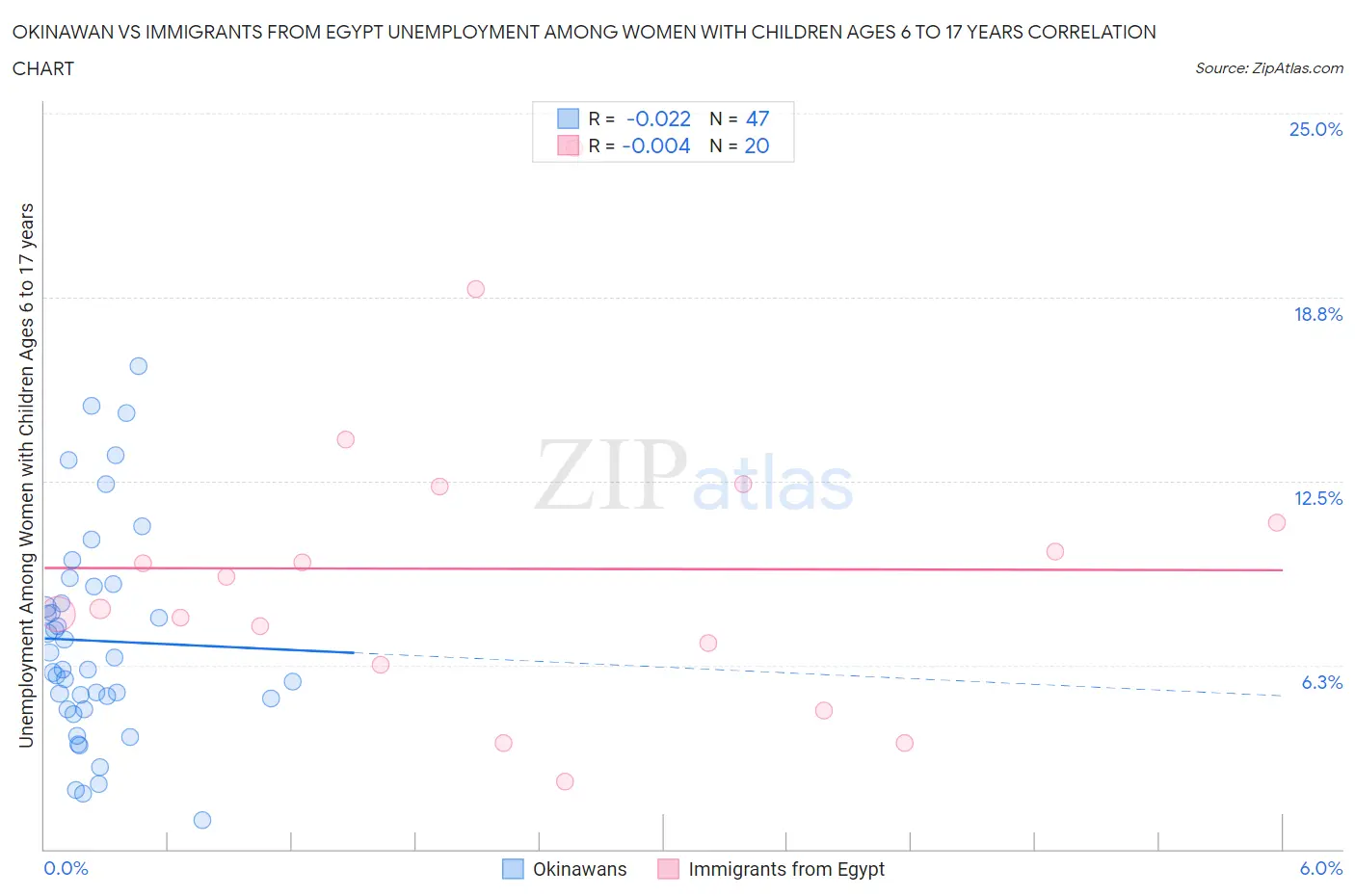 Okinawan vs Immigrants from Egypt Unemployment Among Women with Children Ages 6 to 17 years