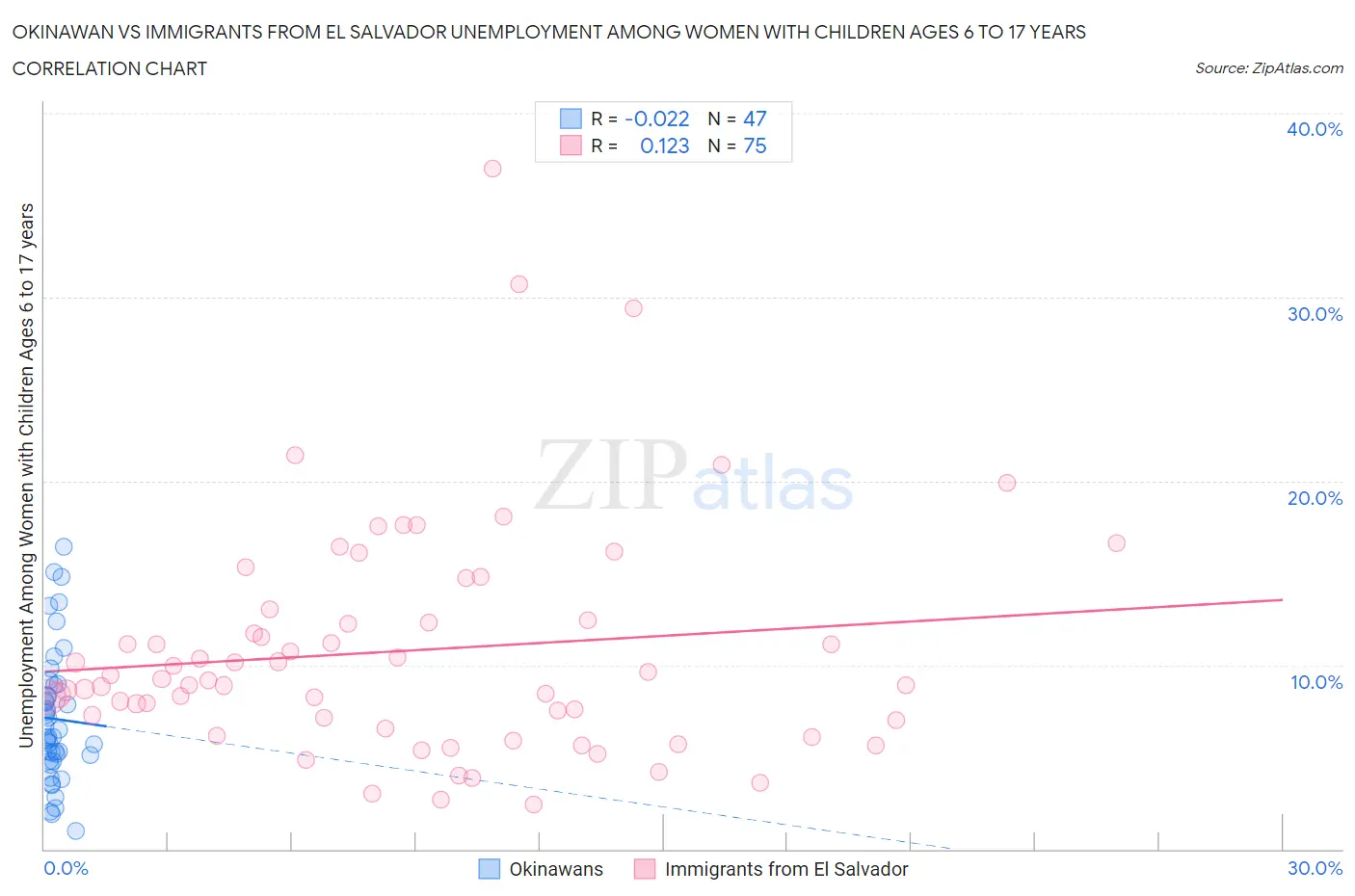 Okinawan vs Immigrants from El Salvador Unemployment Among Women with Children Ages 6 to 17 years