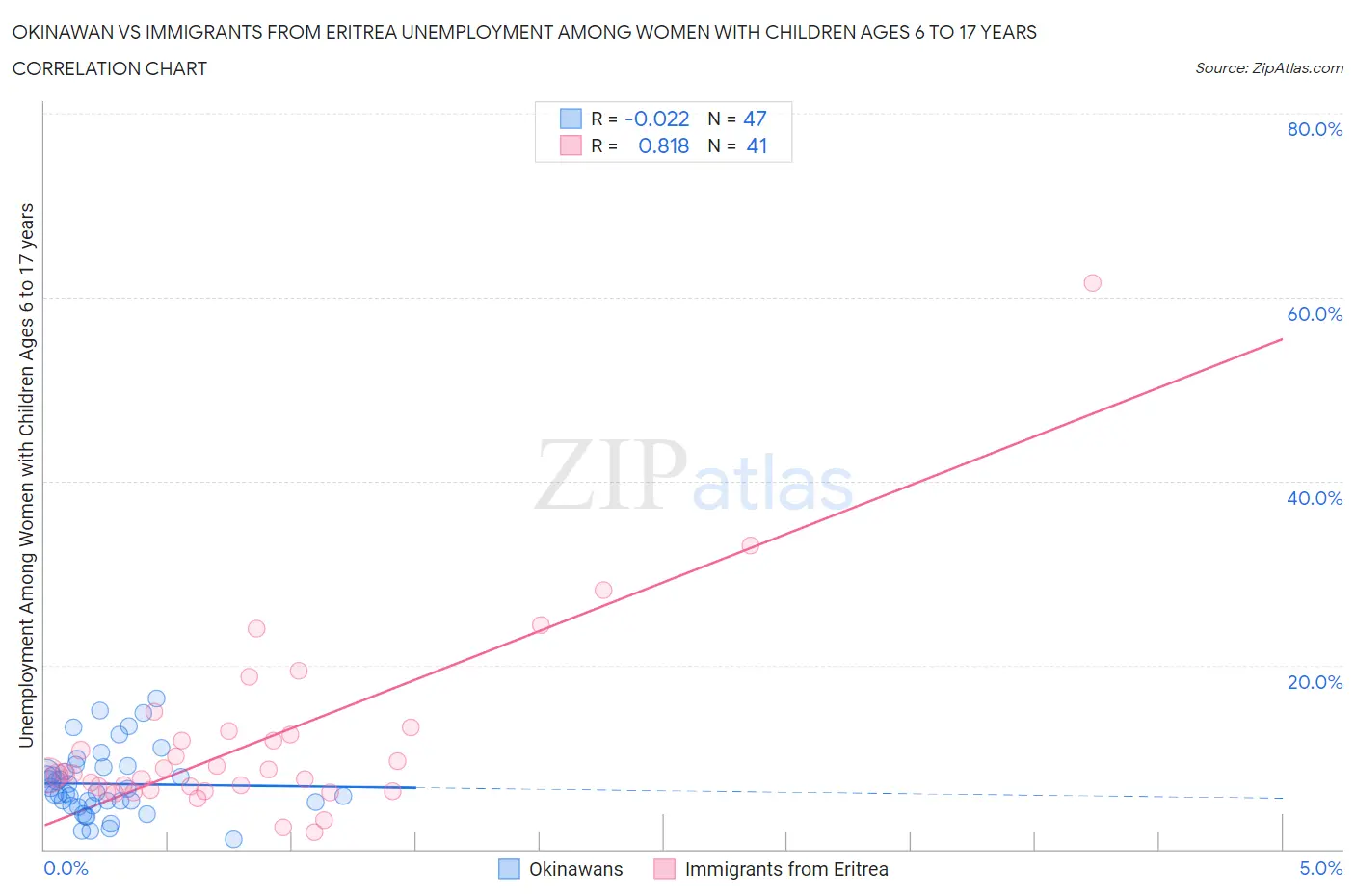 Okinawan vs Immigrants from Eritrea Unemployment Among Women with Children Ages 6 to 17 years