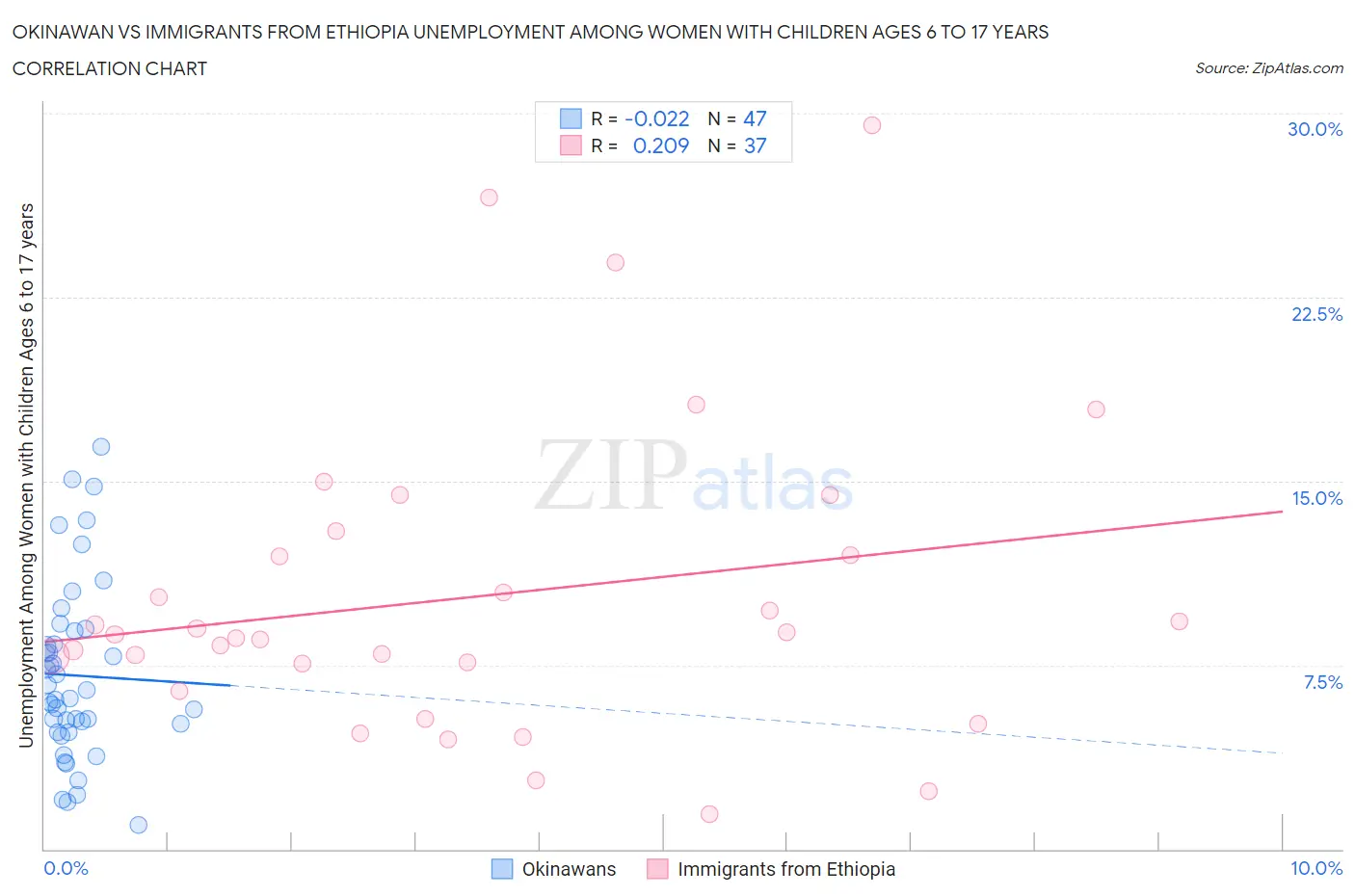 Okinawan vs Immigrants from Ethiopia Unemployment Among Women with Children Ages 6 to 17 years