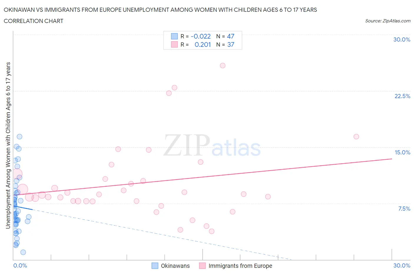 Okinawan vs Immigrants from Europe Unemployment Among Women with Children Ages 6 to 17 years