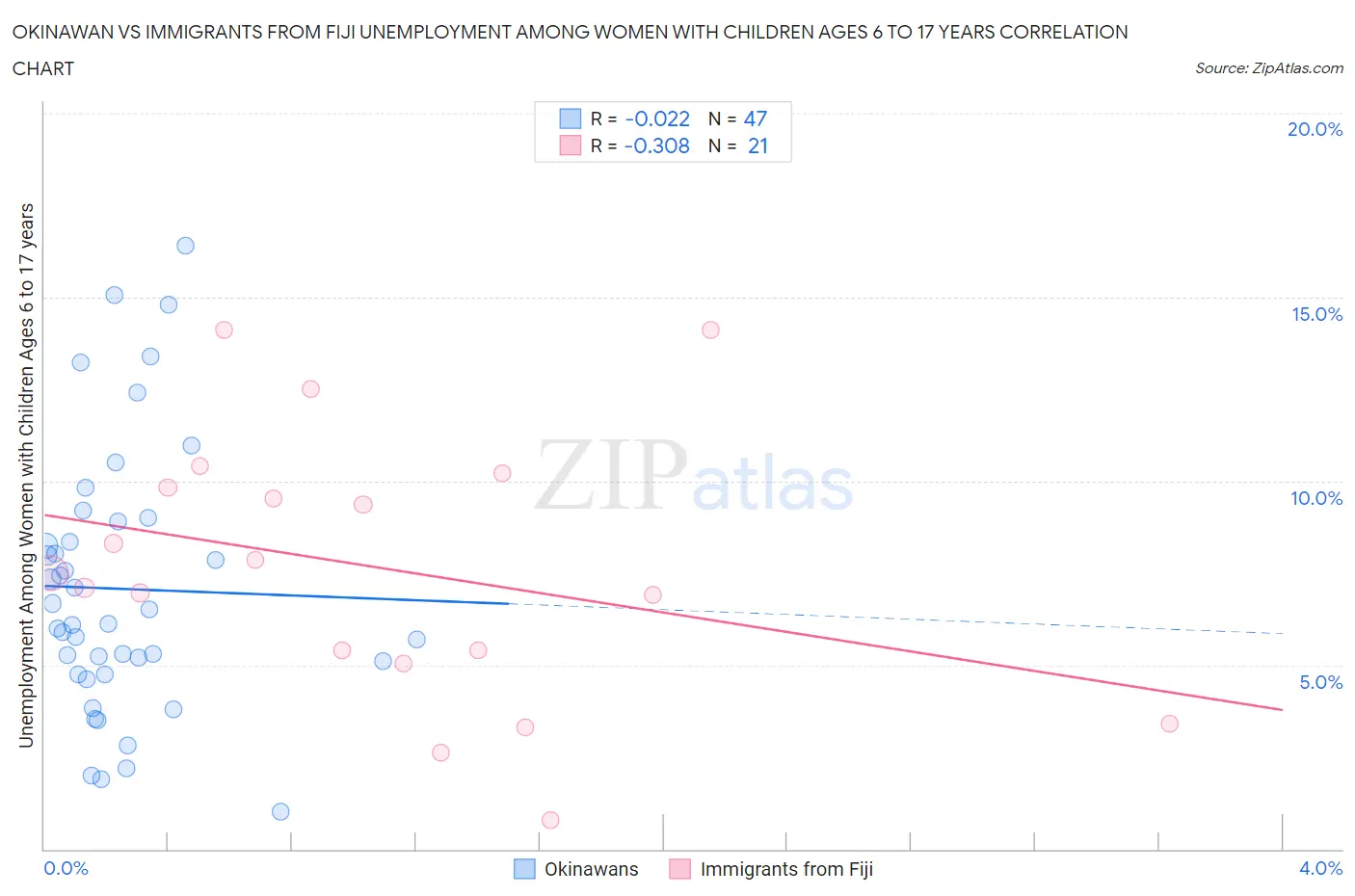 Okinawan vs Immigrants from Fiji Unemployment Among Women with Children Ages 6 to 17 years