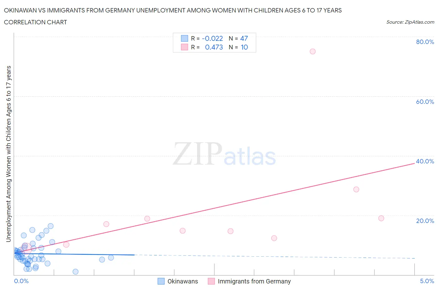 Okinawan vs Immigrants from Germany Unemployment Among Women with Children Ages 6 to 17 years