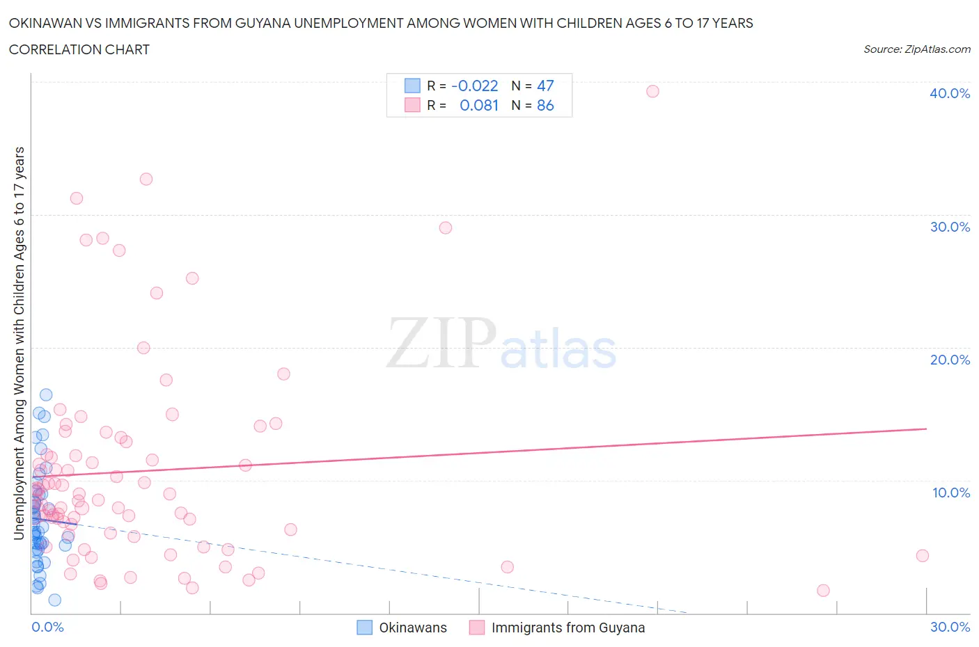 Okinawan vs Immigrants from Guyana Unemployment Among Women with Children Ages 6 to 17 years
