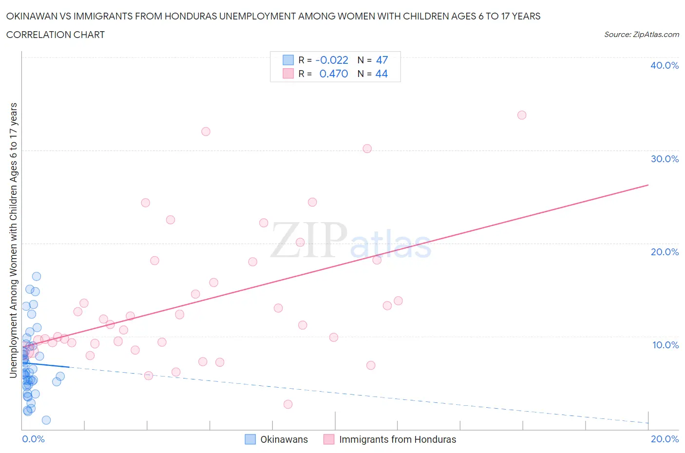 Okinawan vs Immigrants from Honduras Unemployment Among Women with Children Ages 6 to 17 years