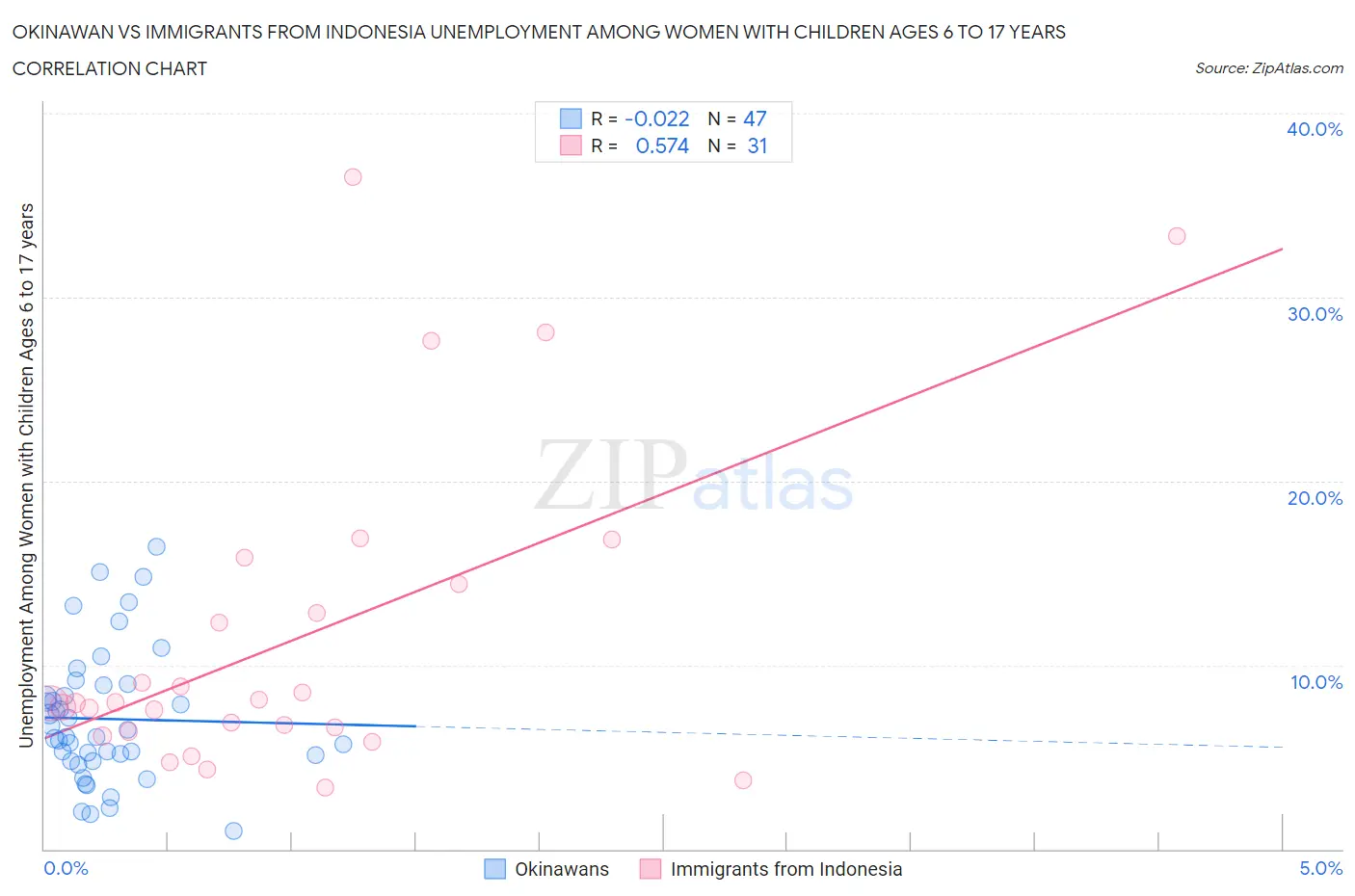 Okinawan vs Immigrants from Indonesia Unemployment Among Women with Children Ages 6 to 17 years