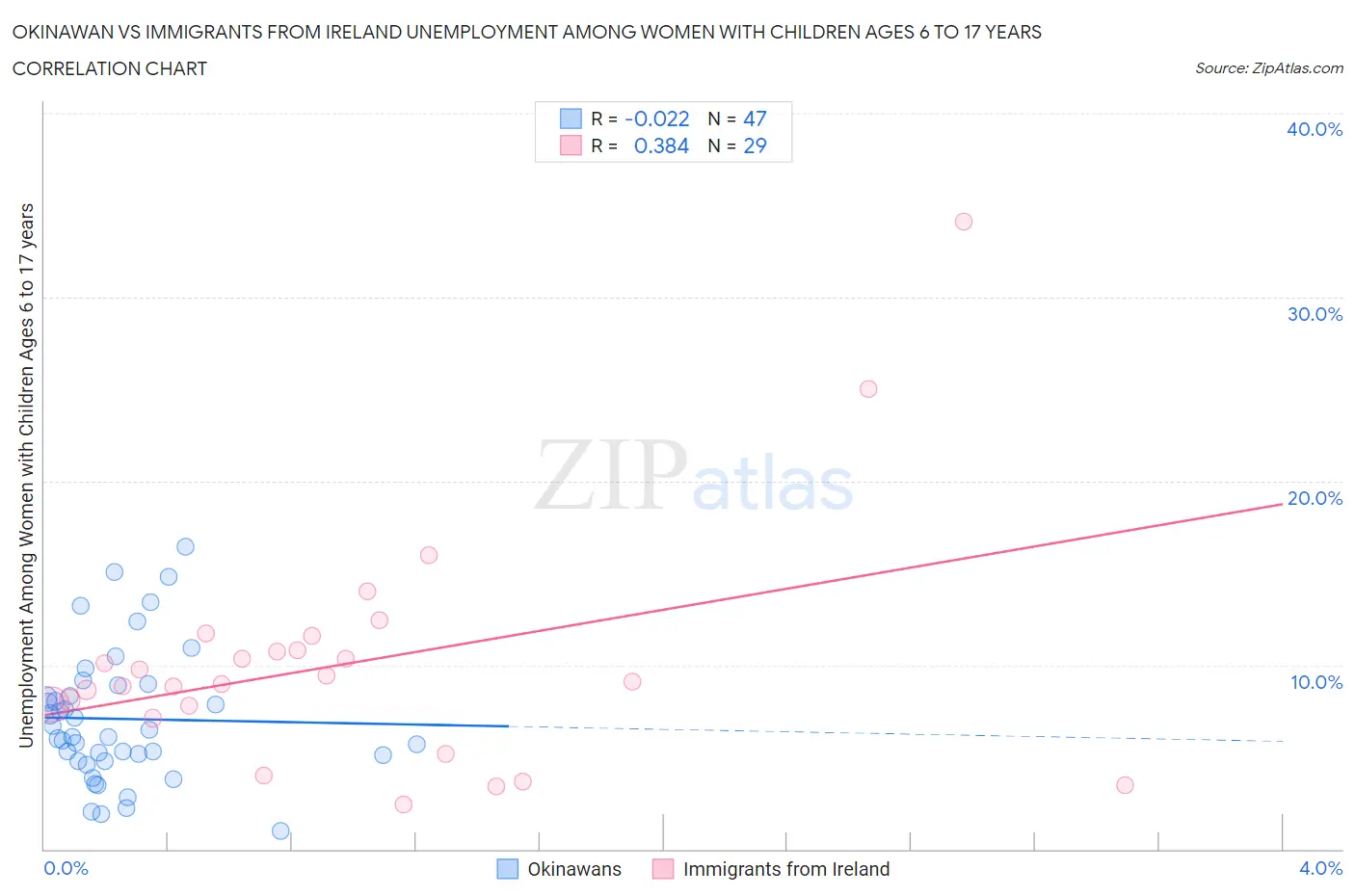 Okinawan vs Immigrants from Ireland Unemployment Among Women with Children Ages 6 to 17 years