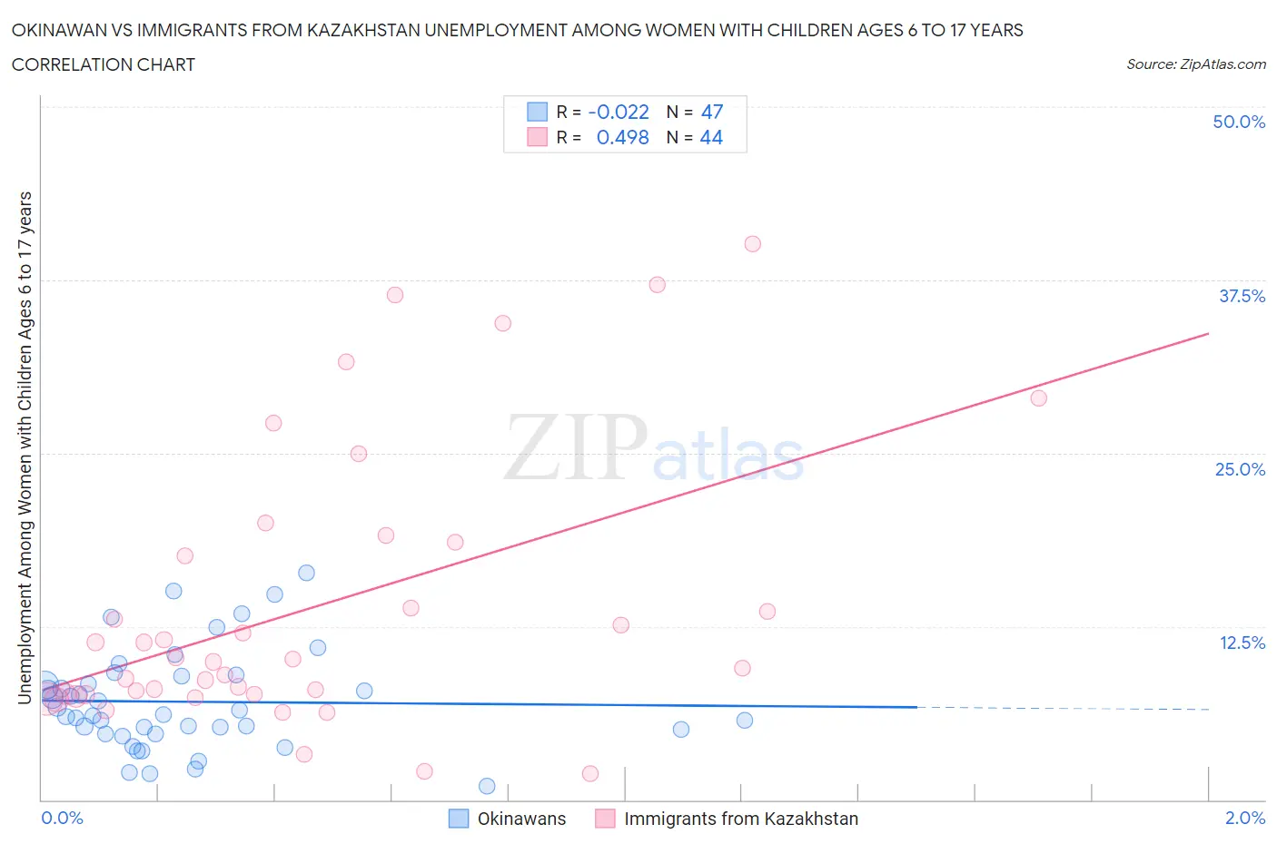 Okinawan vs Immigrants from Kazakhstan Unemployment Among Women with Children Ages 6 to 17 years