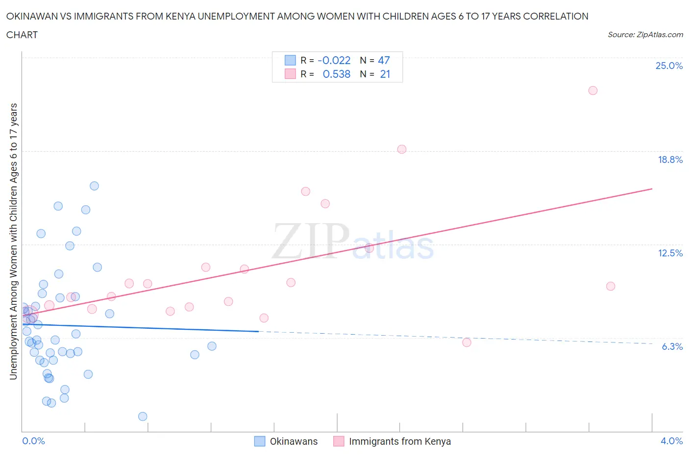 Okinawan vs Immigrants from Kenya Unemployment Among Women with Children Ages 6 to 17 years