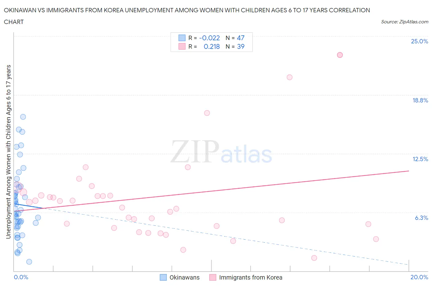 Okinawan vs Immigrants from Korea Unemployment Among Women with Children Ages 6 to 17 years