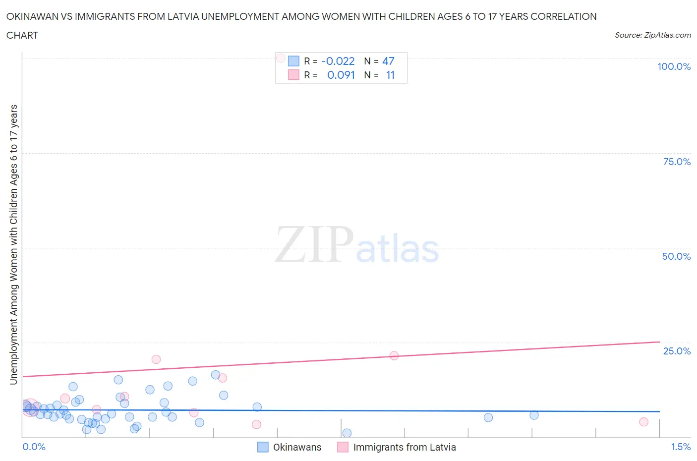 Okinawan vs Immigrants from Latvia Unemployment Among Women with Children Ages 6 to 17 years