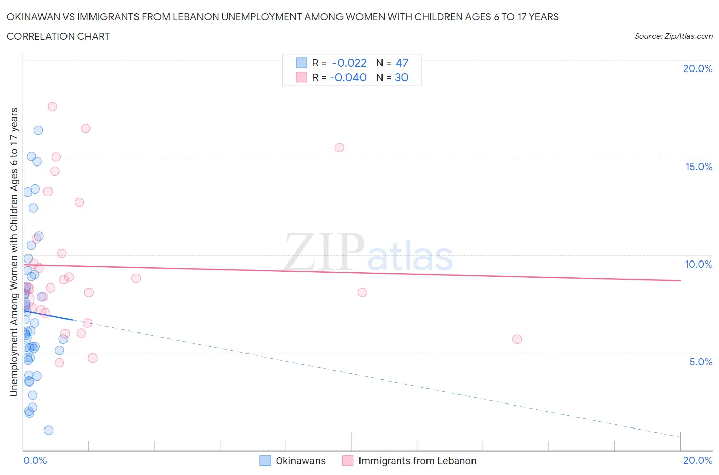 Okinawan vs Immigrants from Lebanon Unemployment Among Women with Children Ages 6 to 17 years