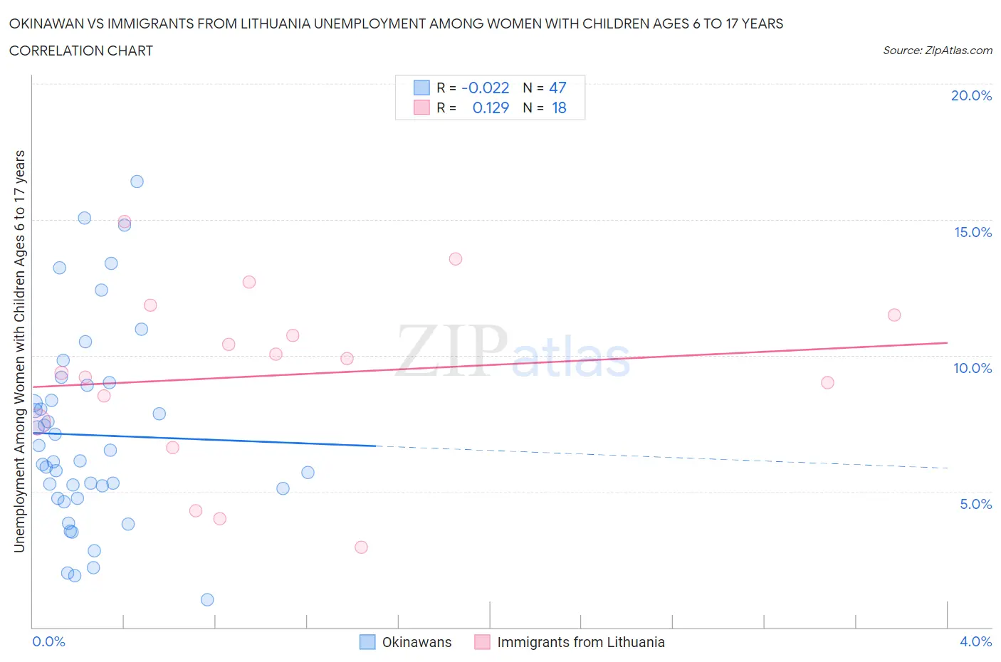 Okinawan vs Immigrants from Lithuania Unemployment Among Women with Children Ages 6 to 17 years