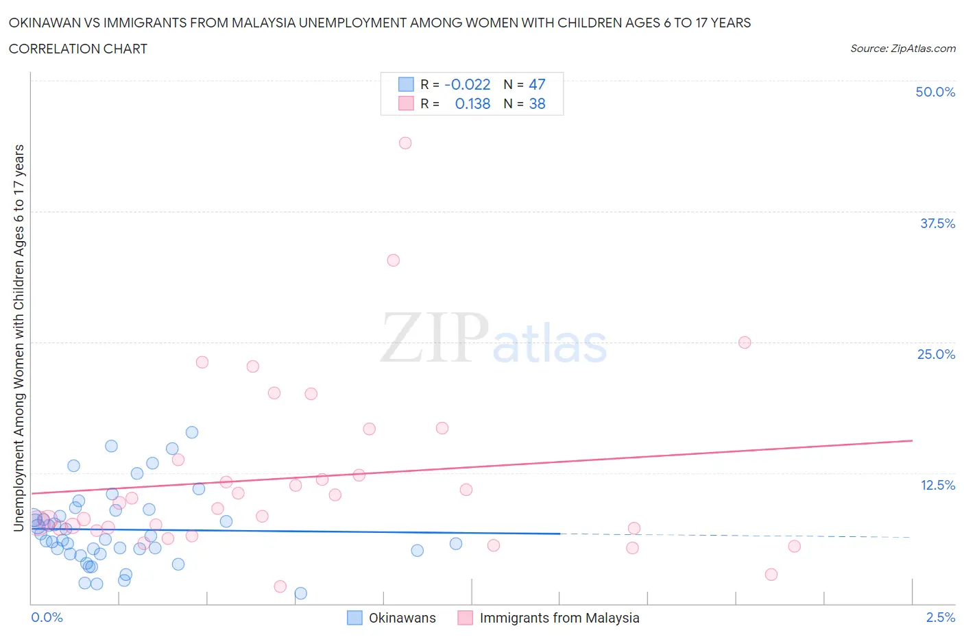 Okinawan vs Immigrants from Malaysia Unemployment Among Women with Children Ages 6 to 17 years