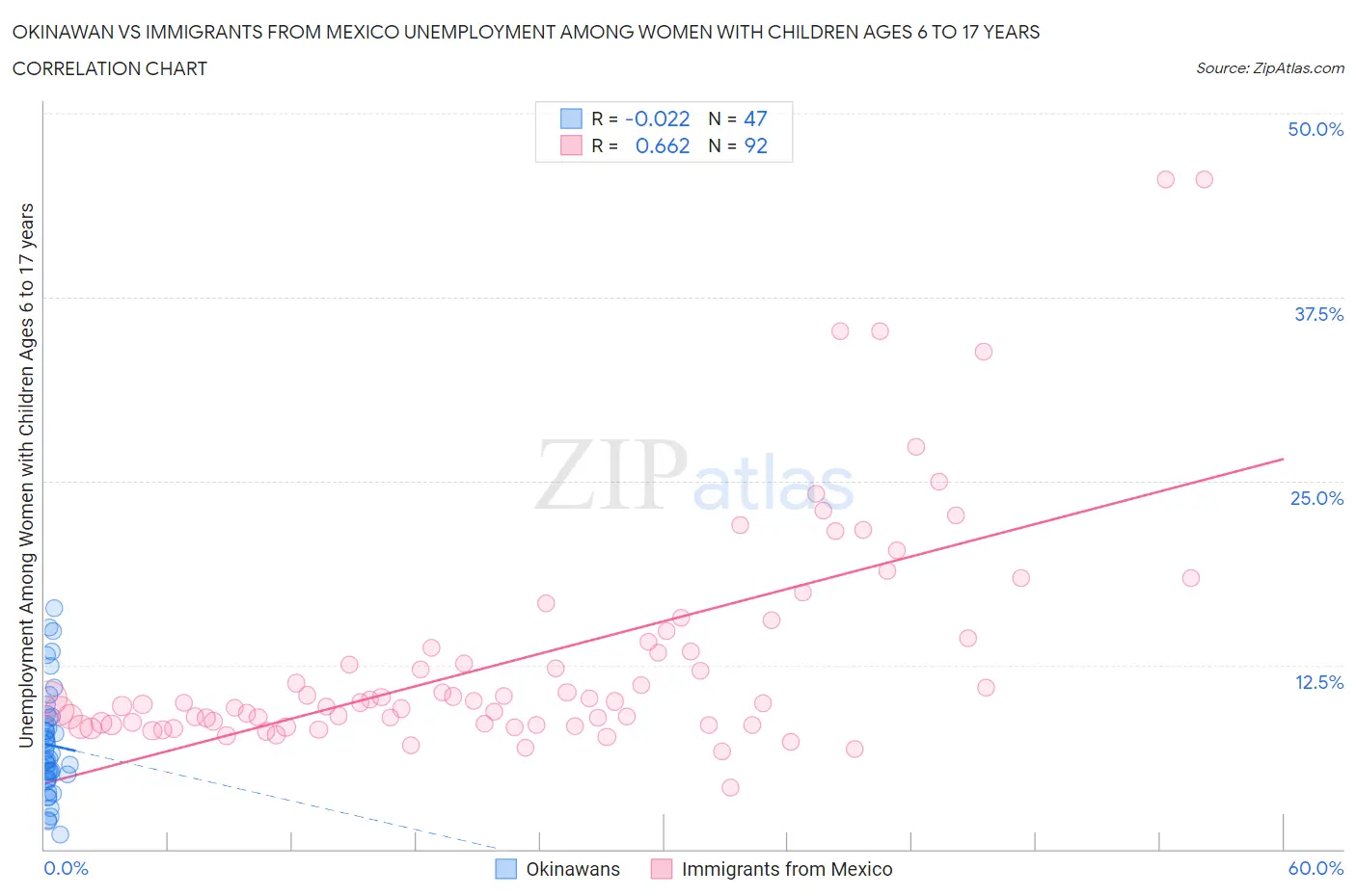 Okinawan vs Immigrants from Mexico Unemployment Among Women with Children Ages 6 to 17 years