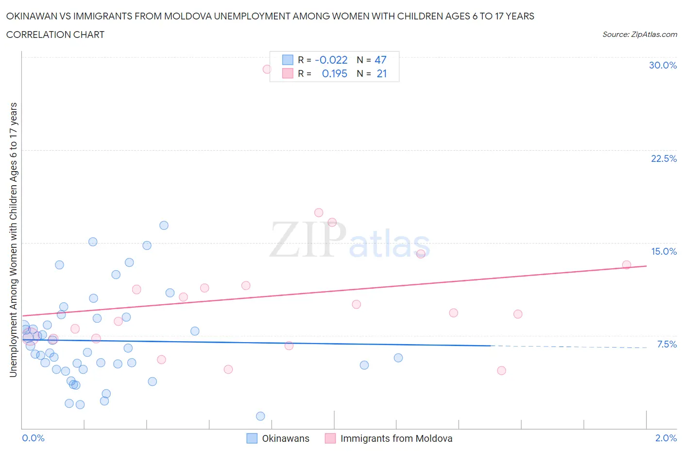 Okinawan vs Immigrants from Moldova Unemployment Among Women with Children Ages 6 to 17 years