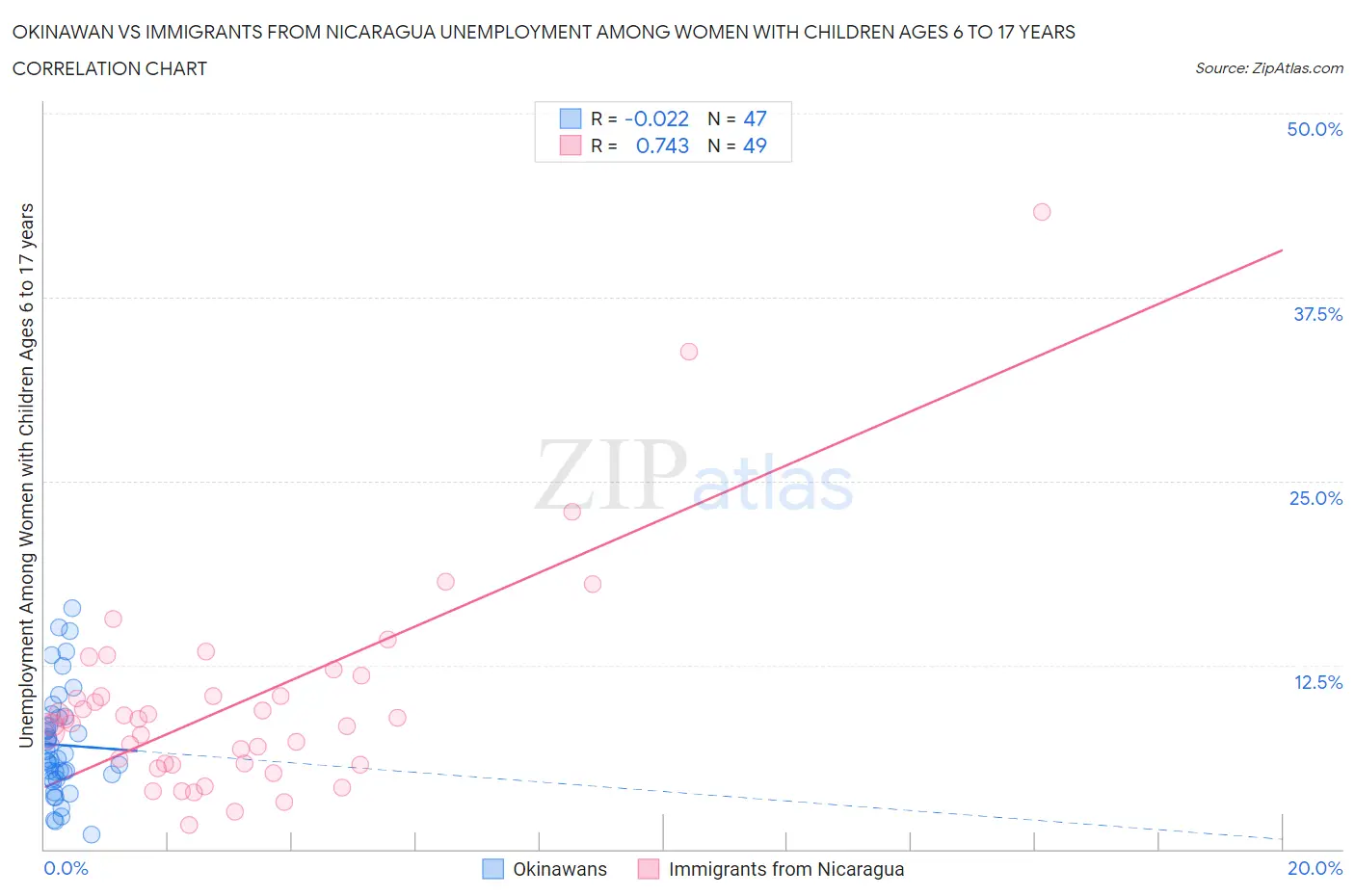 Okinawan vs Immigrants from Nicaragua Unemployment Among Women with Children Ages 6 to 17 years