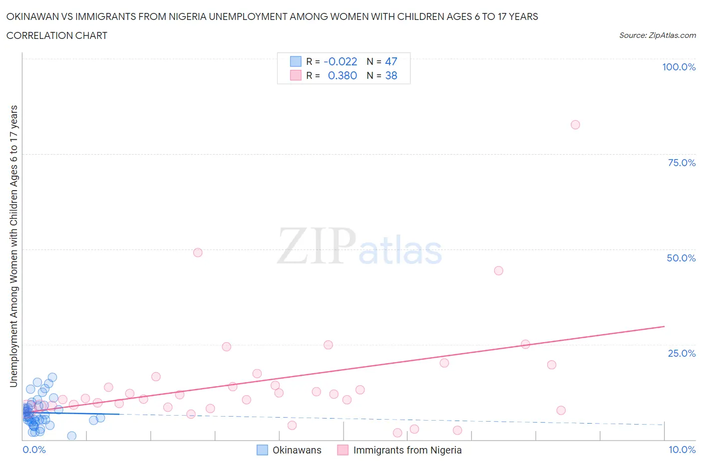 Okinawan vs Immigrants from Nigeria Unemployment Among Women with Children Ages 6 to 17 years