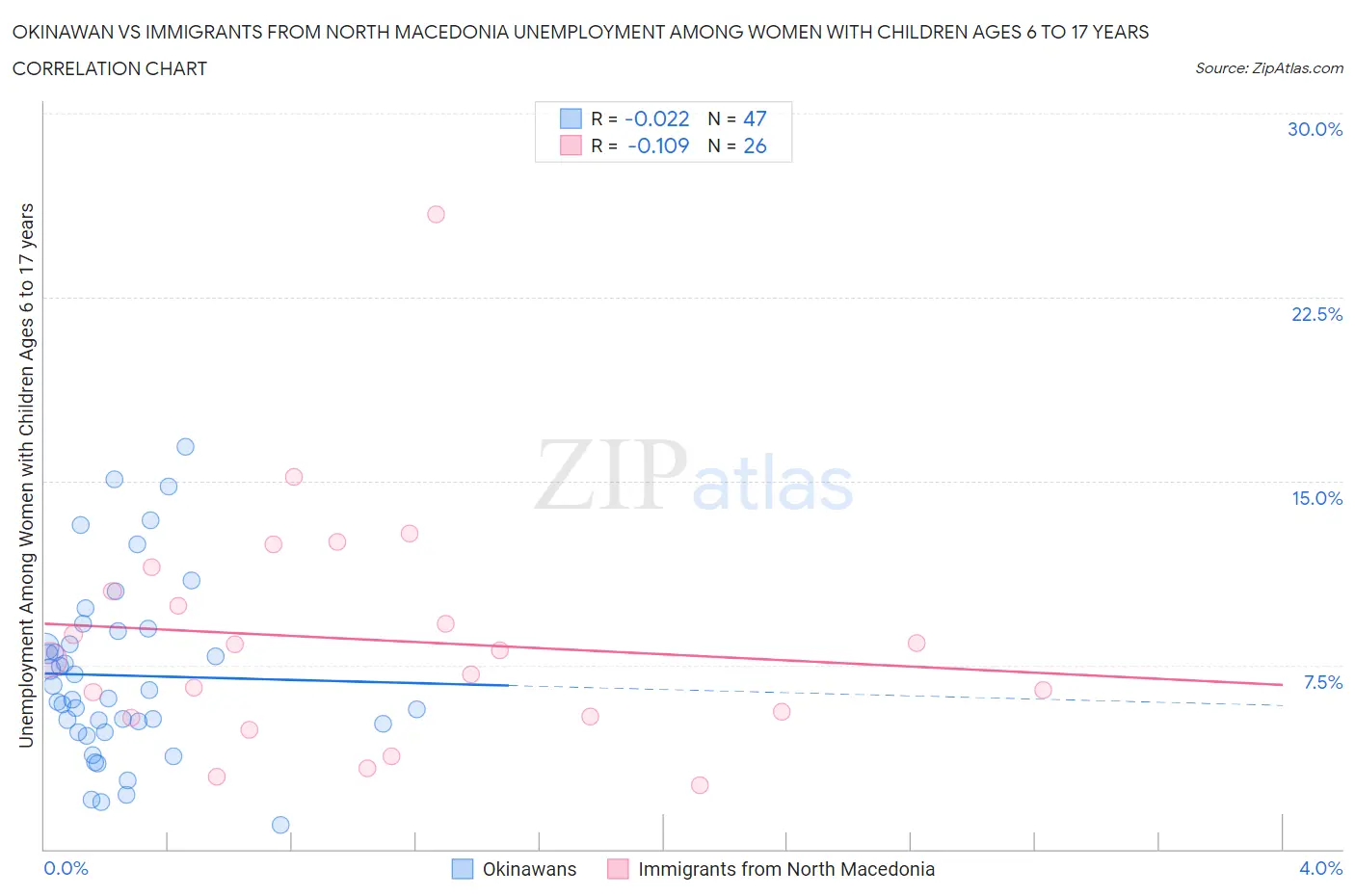 Okinawan vs Immigrants from North Macedonia Unemployment Among Women with Children Ages 6 to 17 years