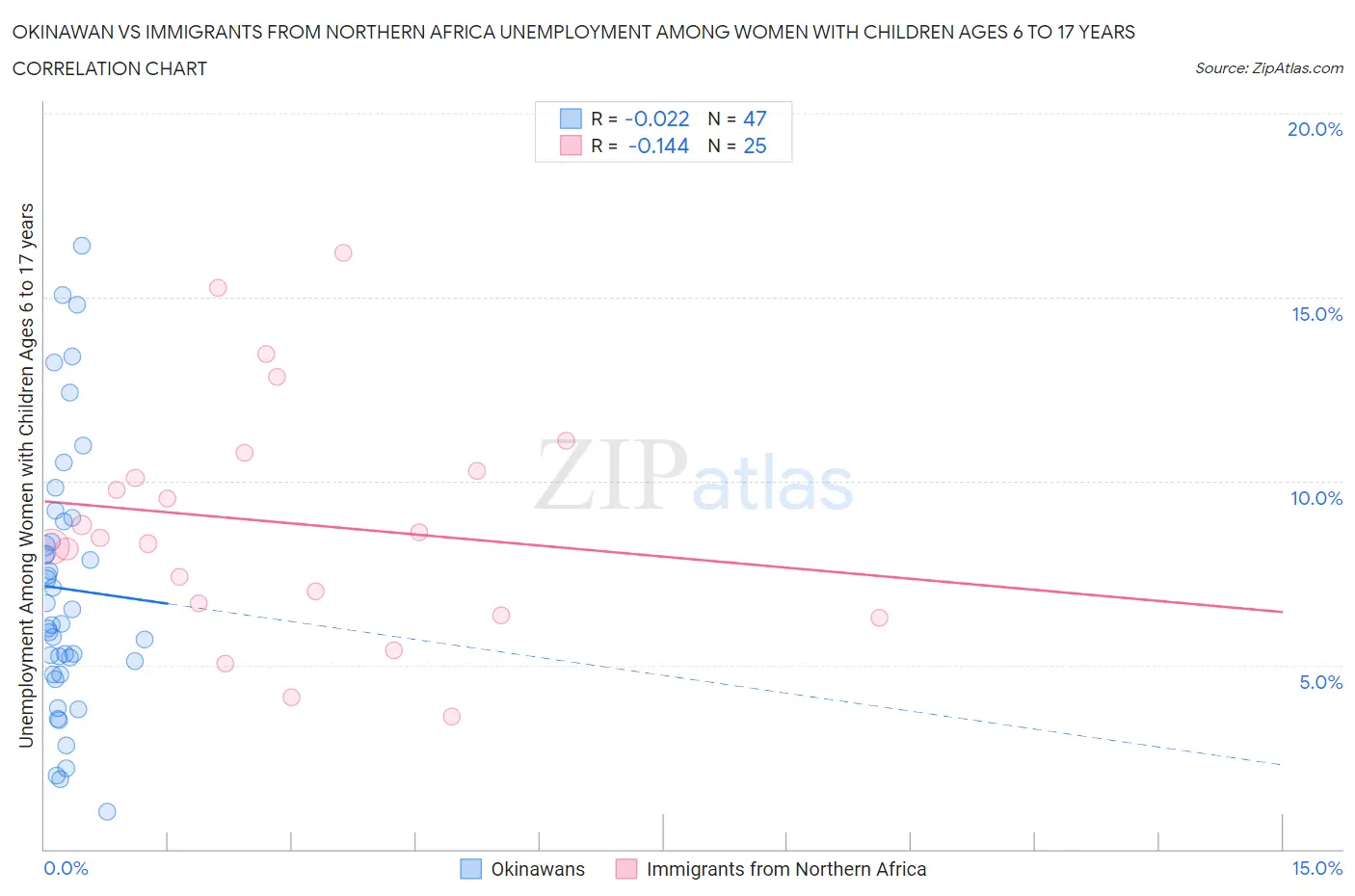 Okinawan vs Immigrants from Northern Africa Unemployment Among Women with Children Ages 6 to 17 years
