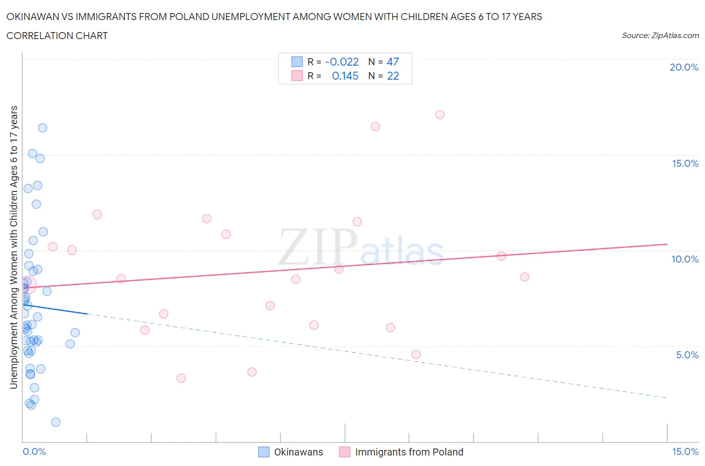 Okinawan vs Immigrants from Poland Unemployment Among Women with Children Ages 6 to 17 years
