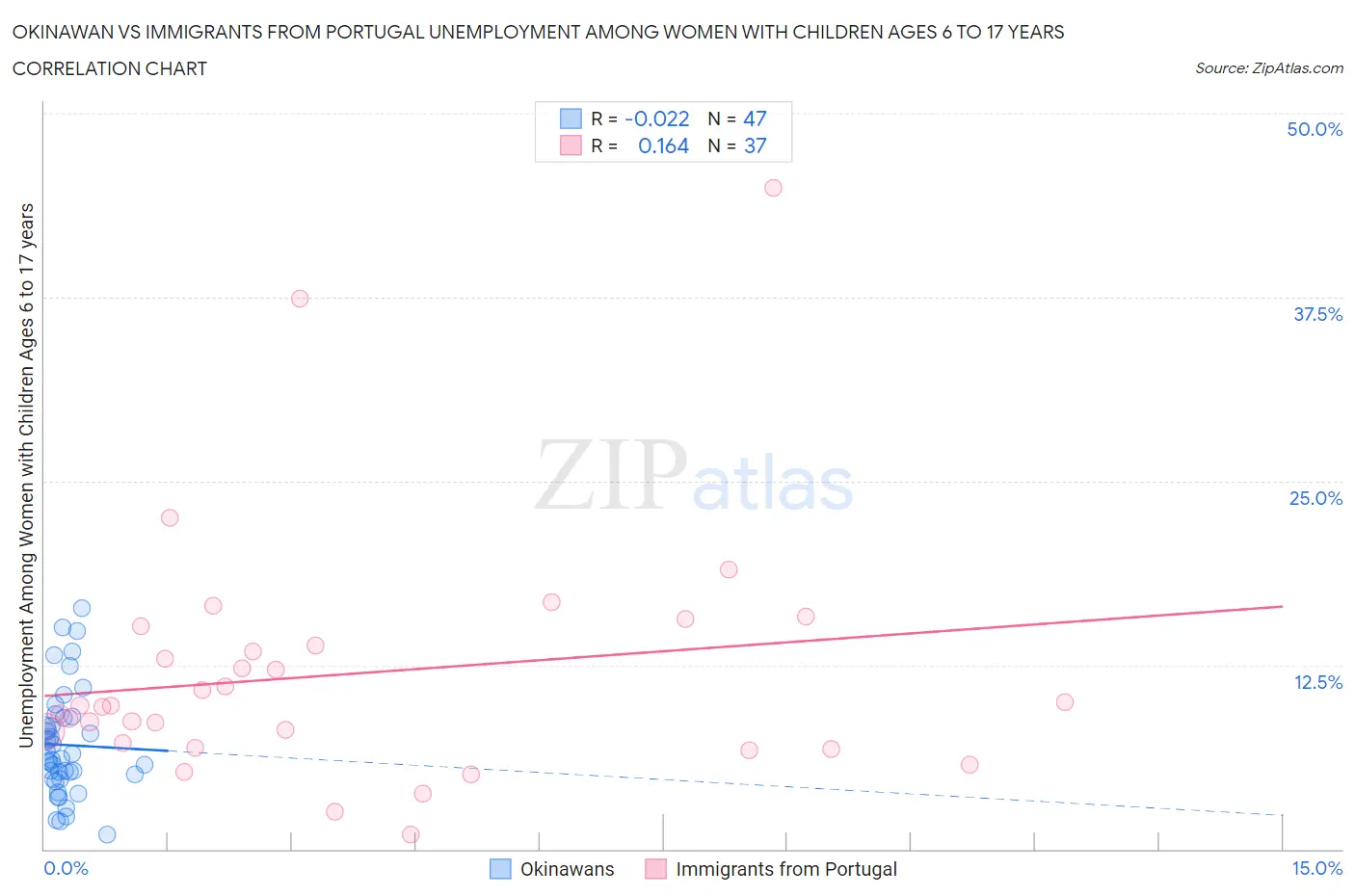 Okinawan vs Immigrants from Portugal Unemployment Among Women with Children Ages 6 to 17 years