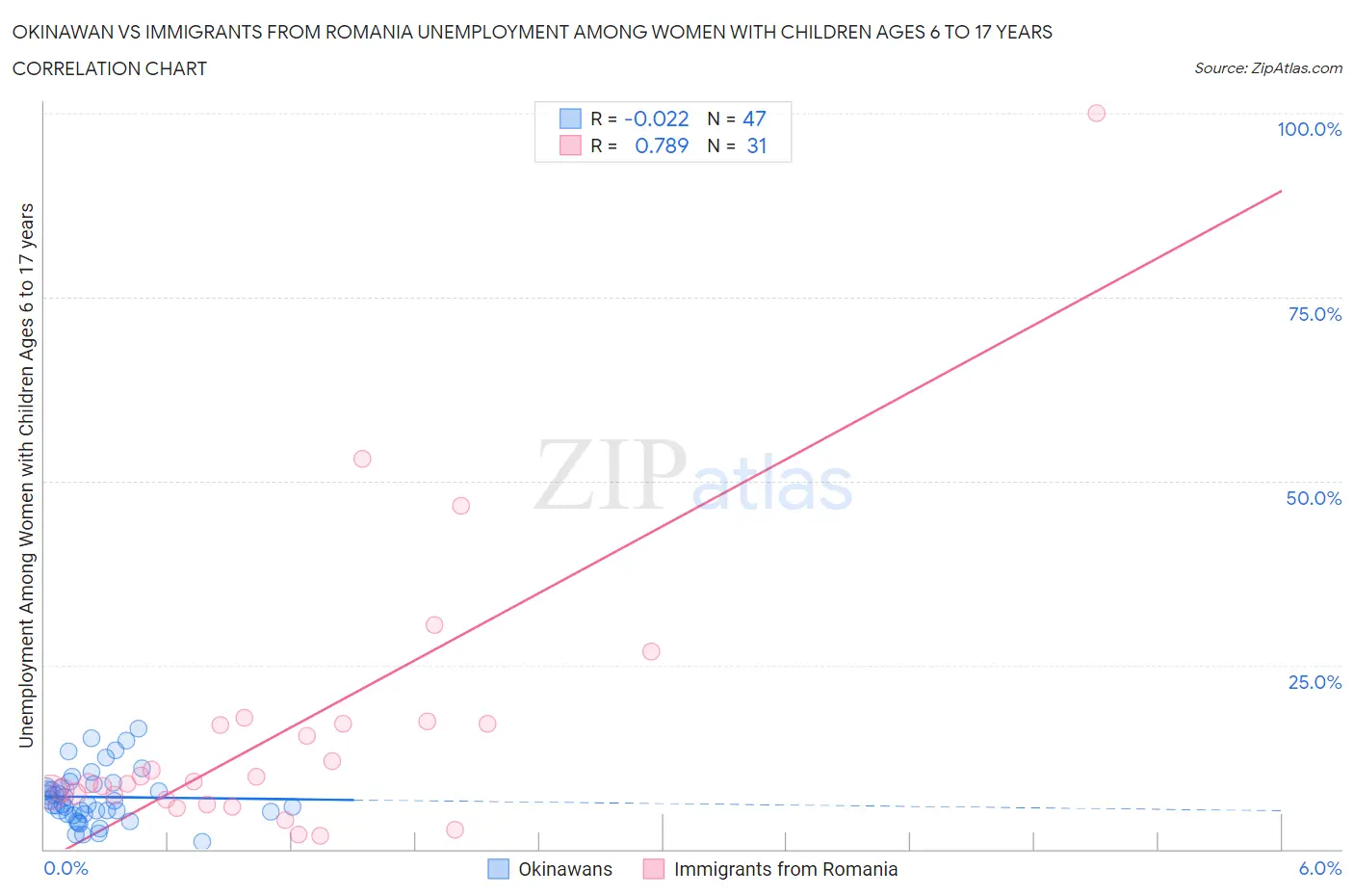 Okinawan vs Immigrants from Romania Unemployment Among Women with Children Ages 6 to 17 years