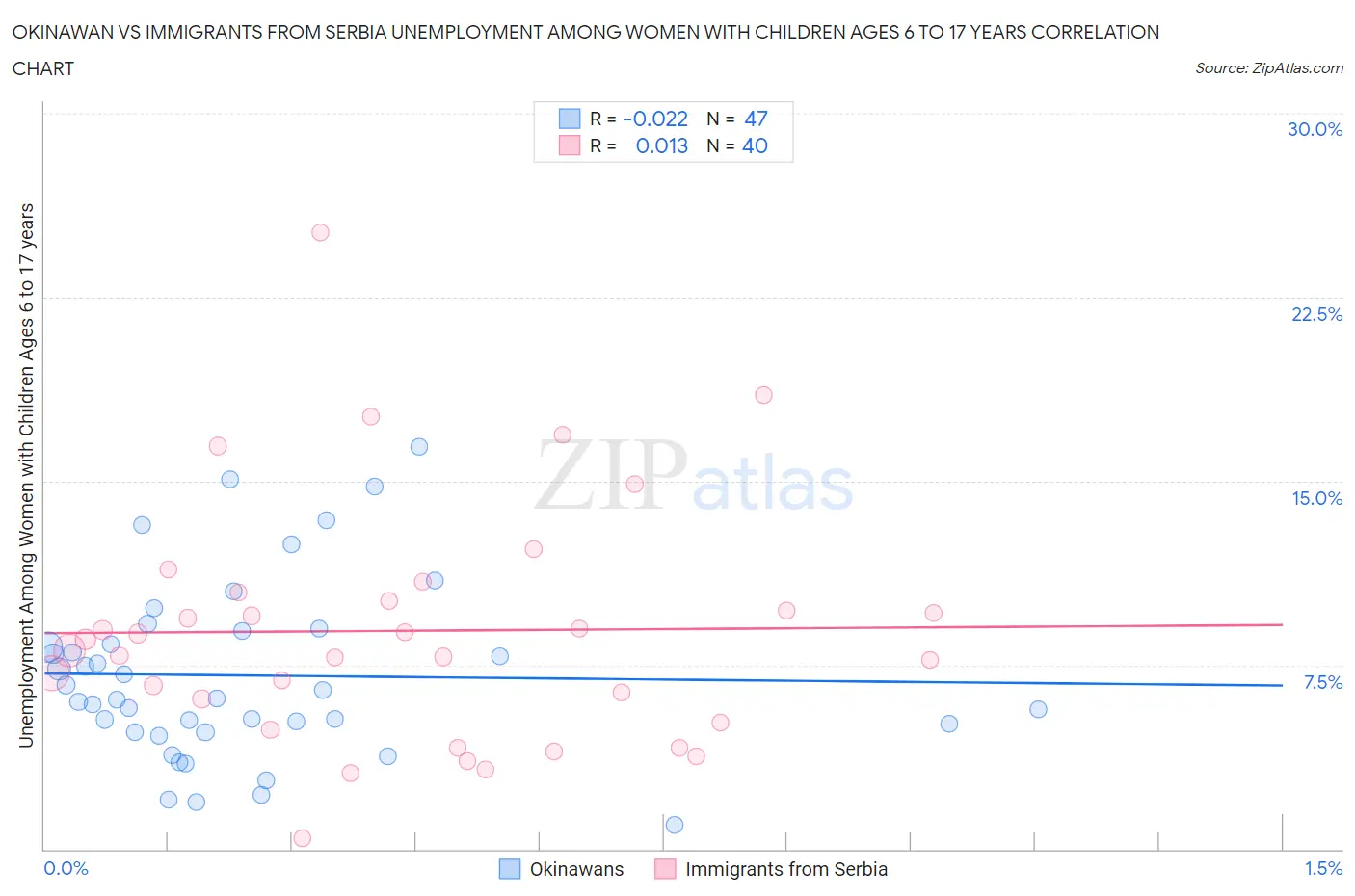 Okinawan vs Immigrants from Serbia Unemployment Among Women with Children Ages 6 to 17 years