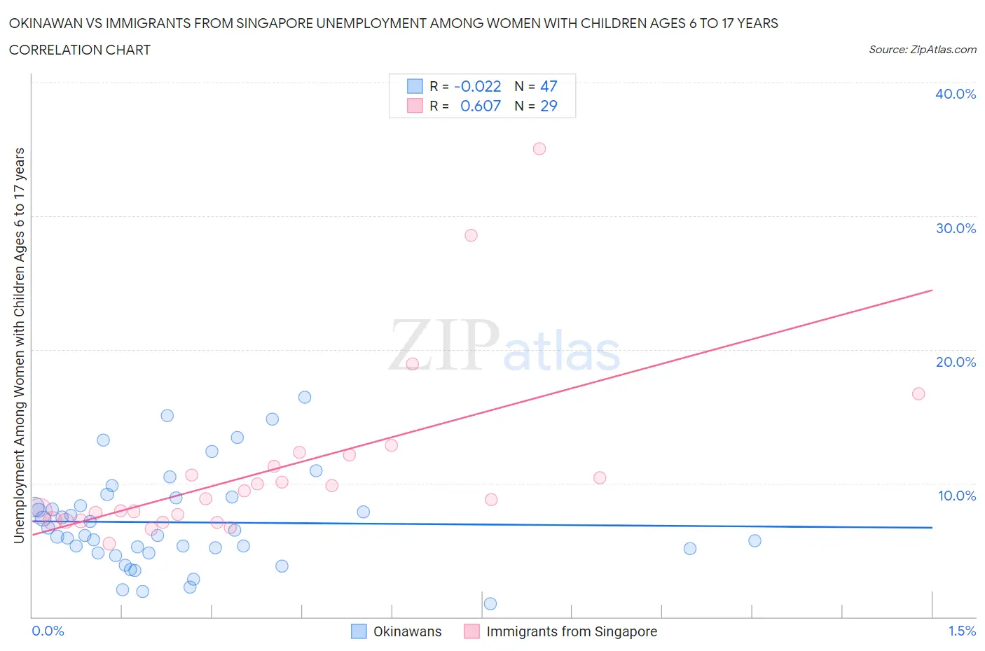 Okinawan vs Immigrants from Singapore Unemployment Among Women with Children Ages 6 to 17 years