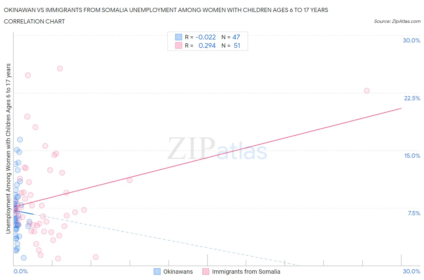 Okinawan vs Immigrants from Somalia Unemployment Among Women with Children Ages 6 to 17 years