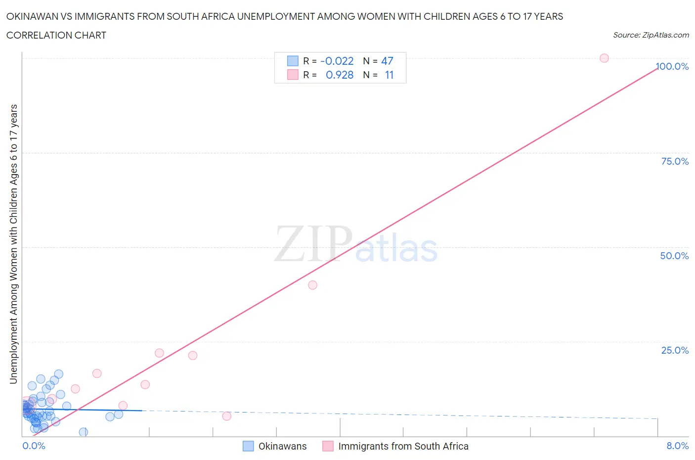 Okinawan vs Immigrants from South Africa Unemployment Among Women with Children Ages 6 to 17 years