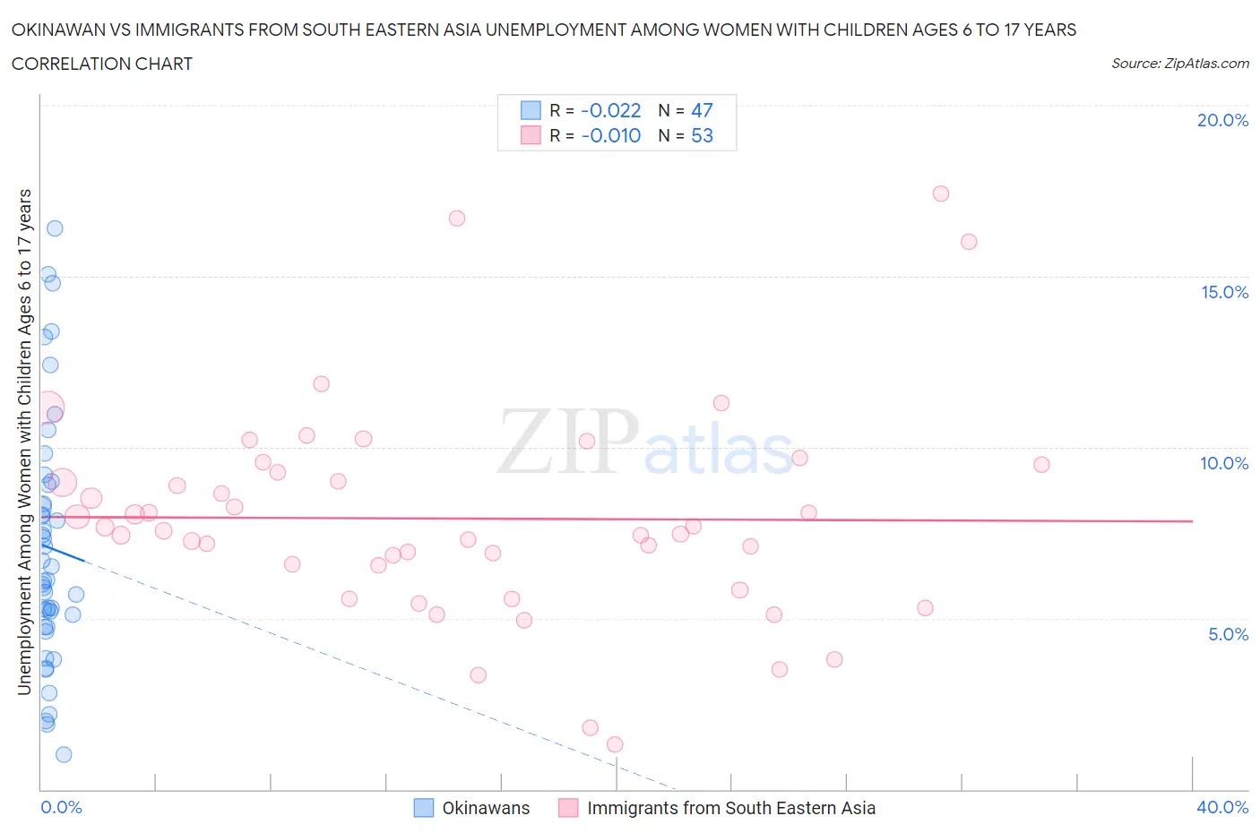 Okinawan vs Immigrants from South Eastern Asia Unemployment Among Women with Children Ages 6 to 17 years