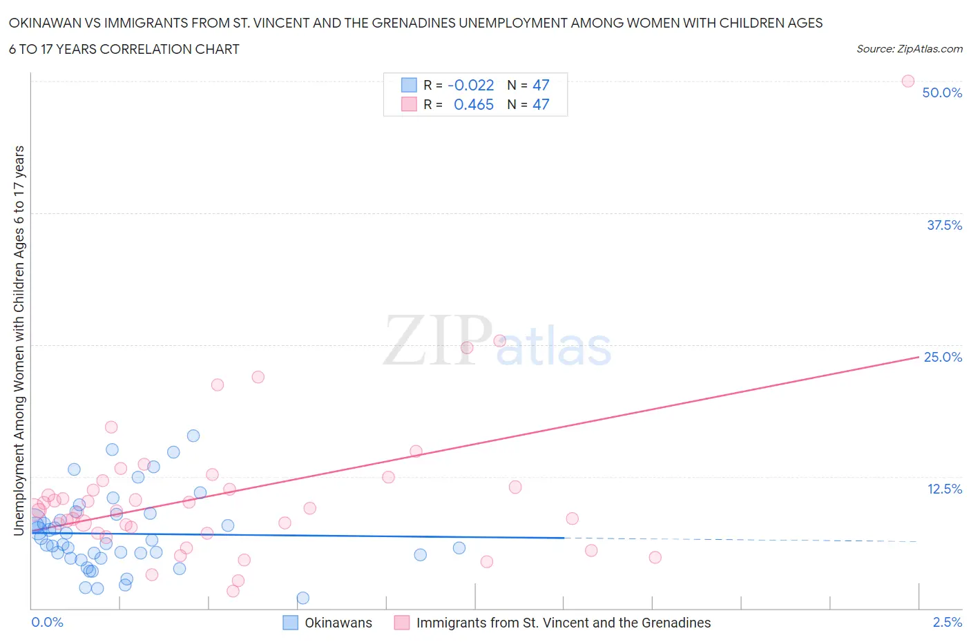 Okinawan vs Immigrants from St. Vincent and the Grenadines Unemployment Among Women with Children Ages 6 to 17 years
