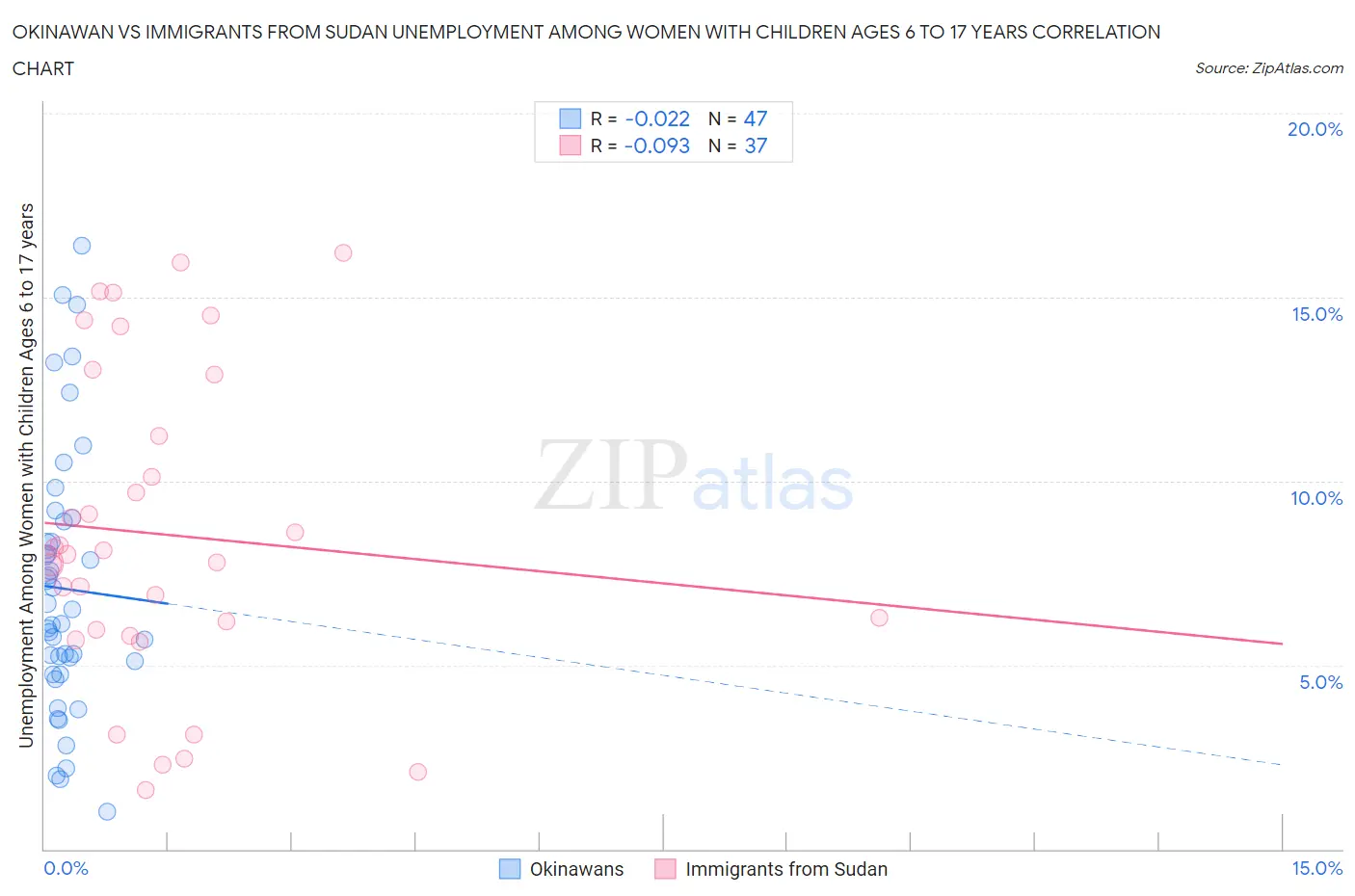 Okinawan vs Immigrants from Sudan Unemployment Among Women with Children Ages 6 to 17 years