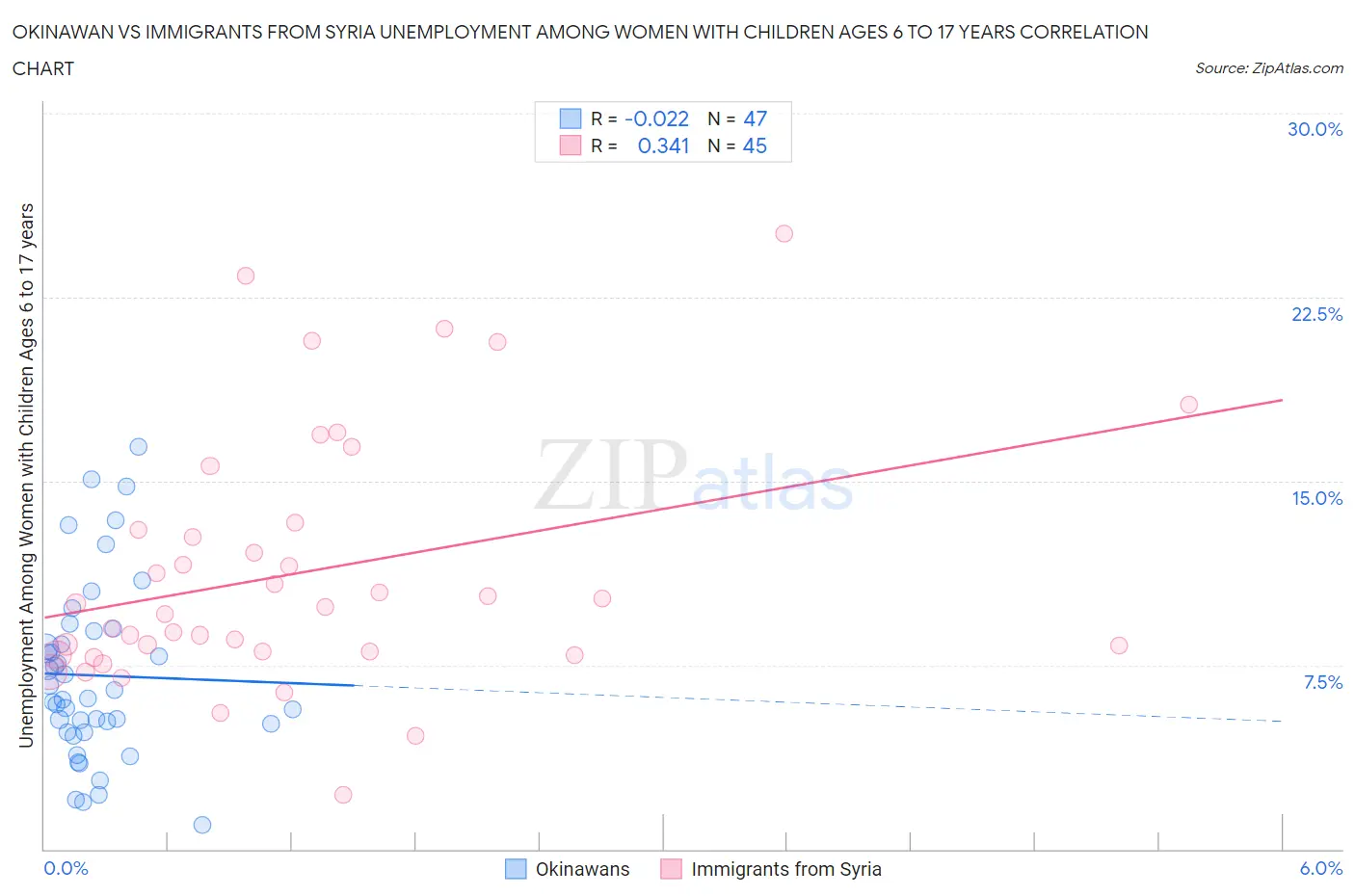 Okinawan vs Immigrants from Syria Unemployment Among Women with Children Ages 6 to 17 years