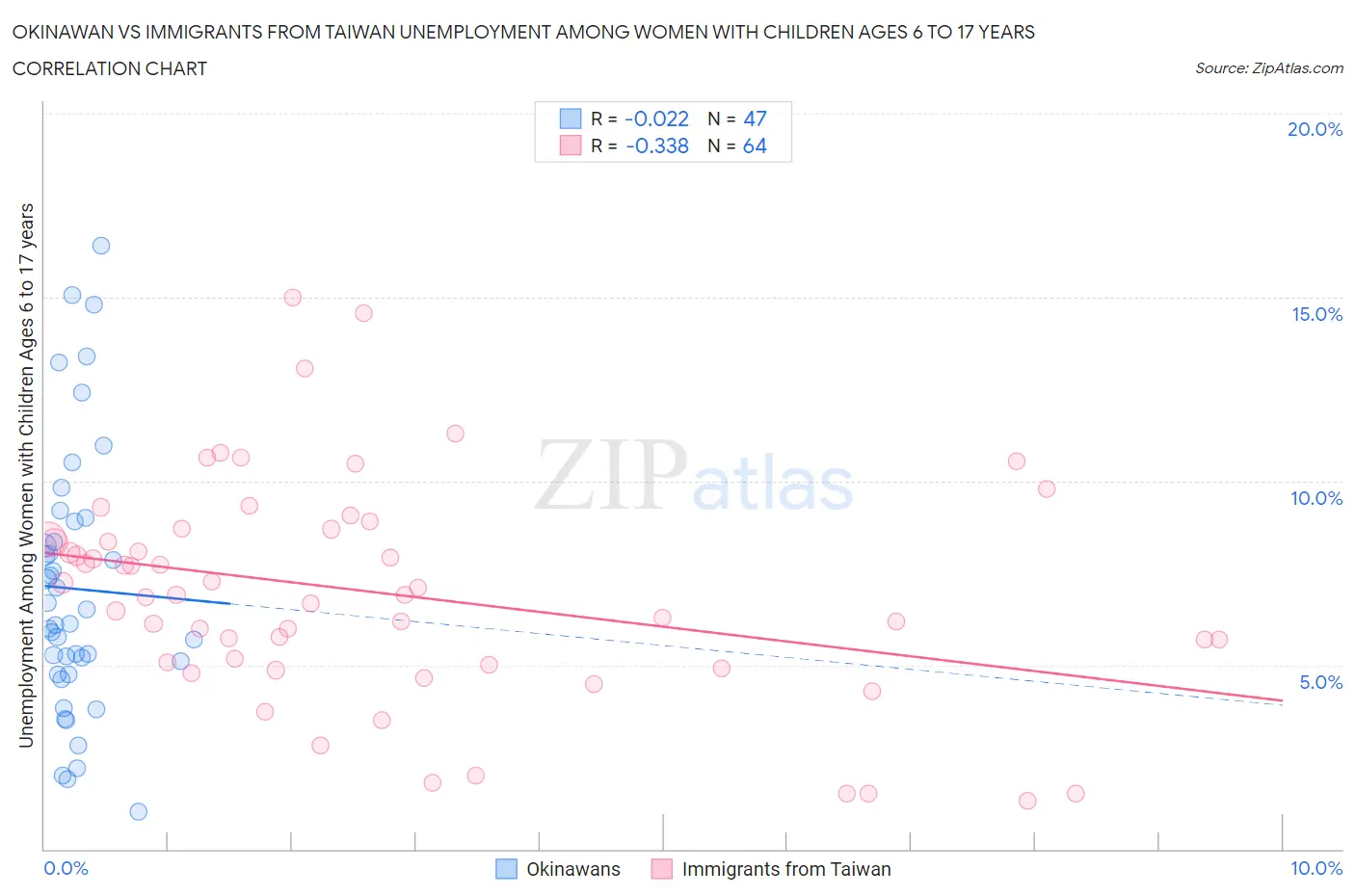 Okinawan vs Immigrants from Taiwan Unemployment Among Women with Children Ages 6 to 17 years