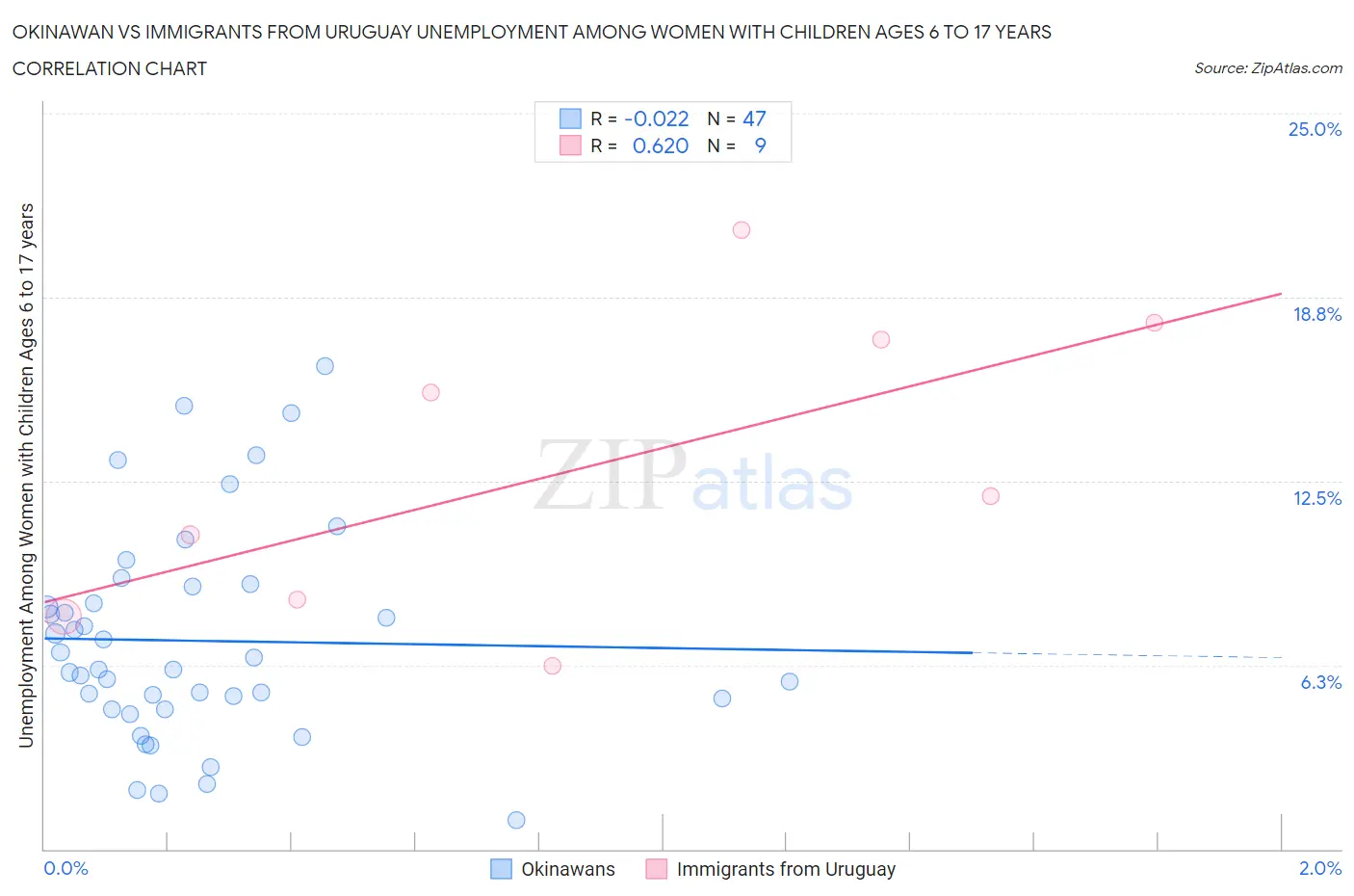 Okinawan vs Immigrants from Uruguay Unemployment Among Women with Children Ages 6 to 17 years