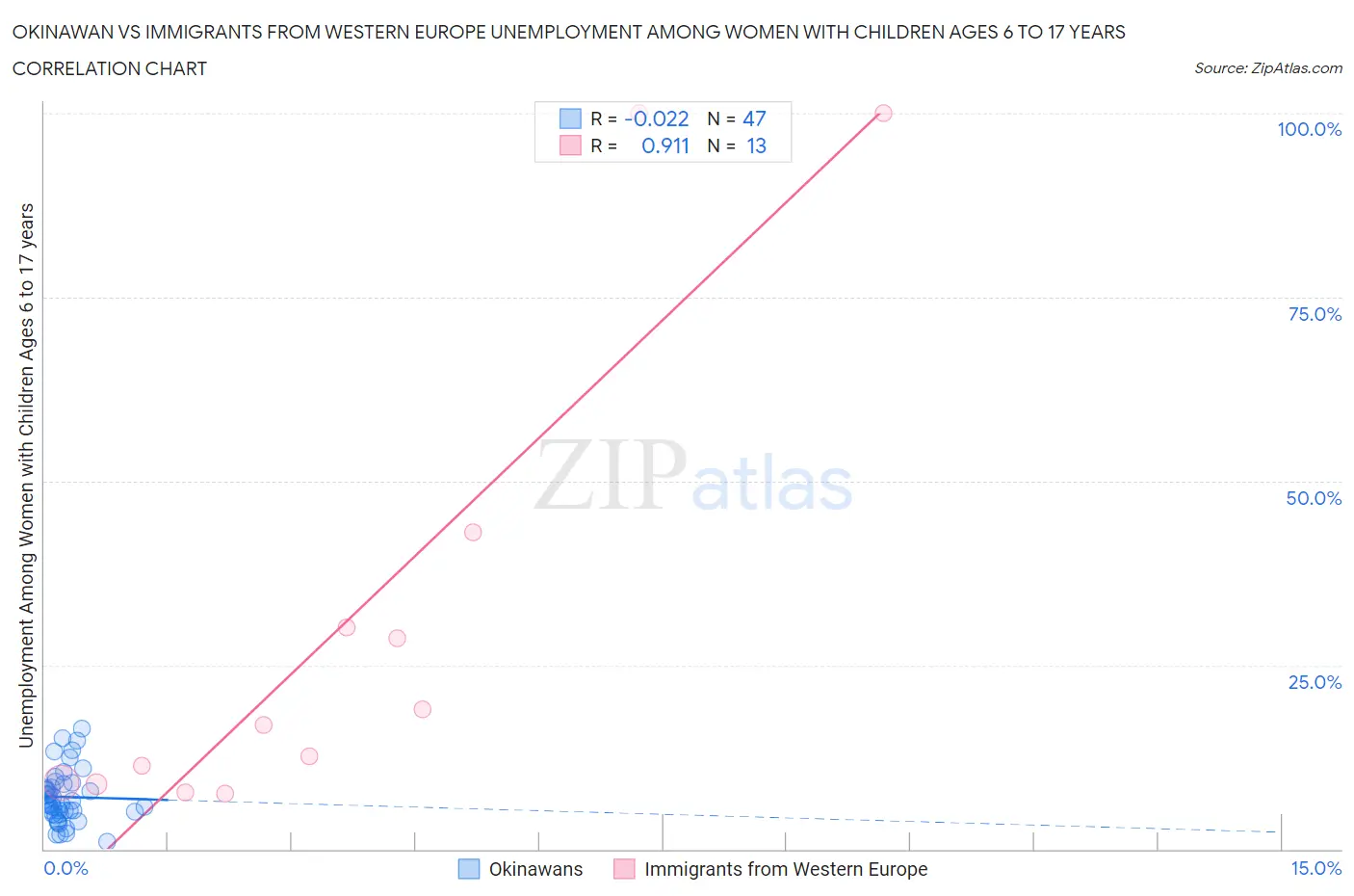 Okinawan vs Immigrants from Western Europe Unemployment Among Women with Children Ages 6 to 17 years