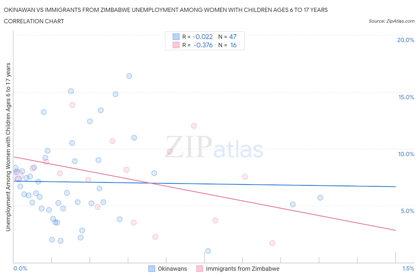 Okinawan vs Immigrants from Zimbabwe Unemployment Among Women with Children Ages 6 to 17 years