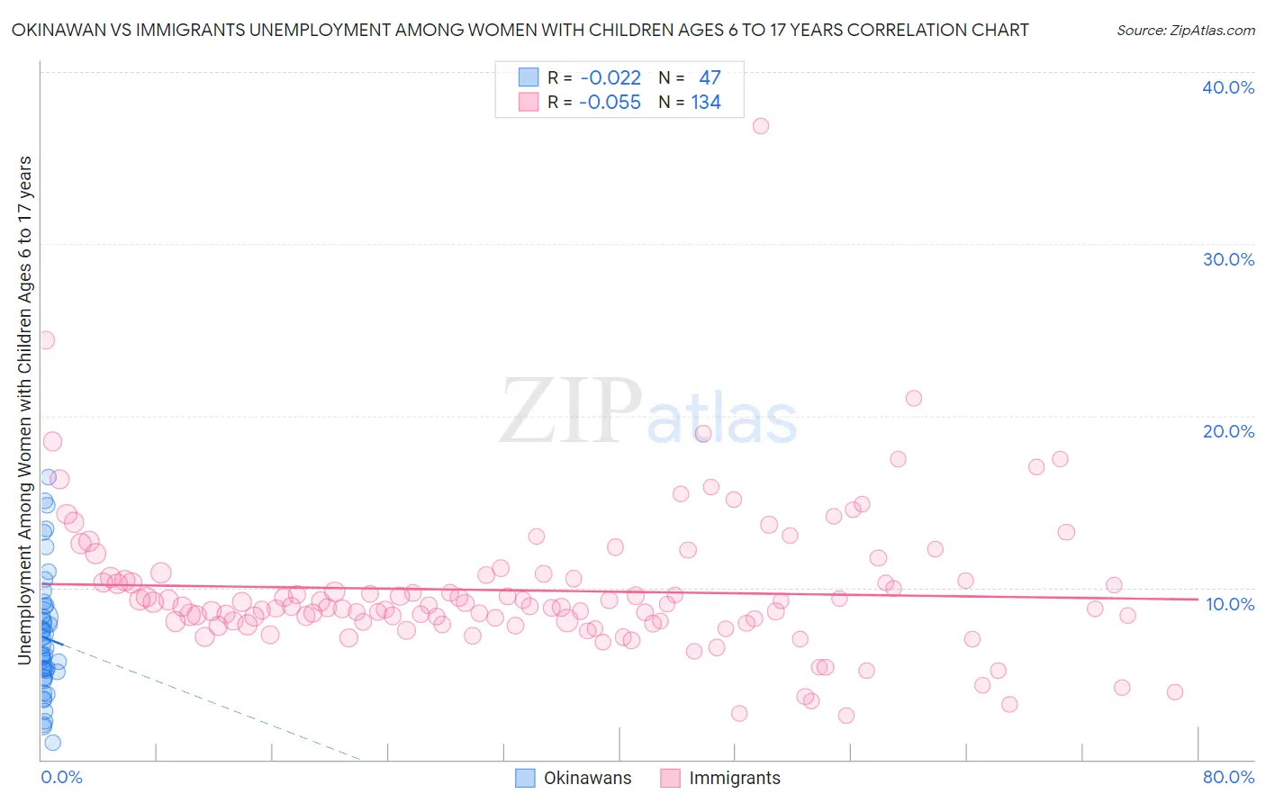 Okinawan vs Immigrants Unemployment Among Women with Children Ages 6 to 17 years