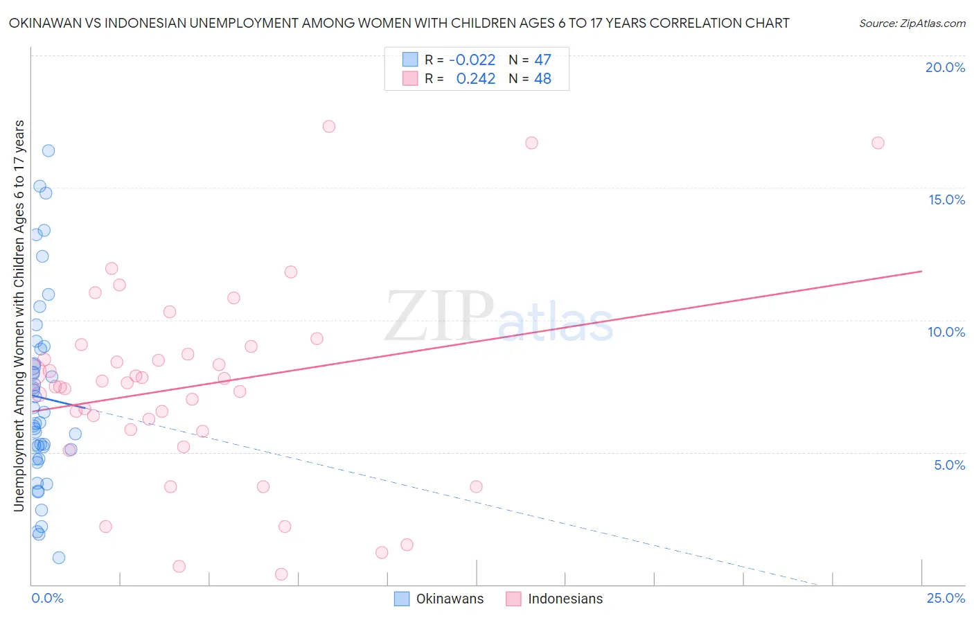 Okinawan vs Indonesian Unemployment Among Women with Children Ages 6 to 17 years