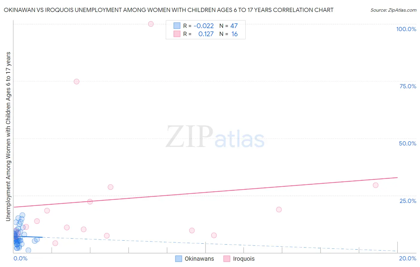 Okinawan vs Iroquois Unemployment Among Women with Children Ages 6 to 17 years