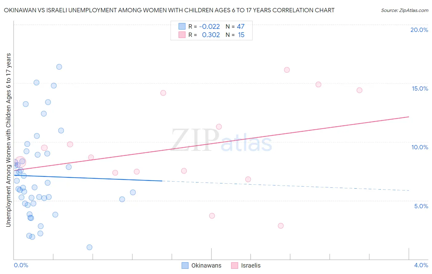 Okinawan vs Israeli Unemployment Among Women with Children Ages 6 to 17 years