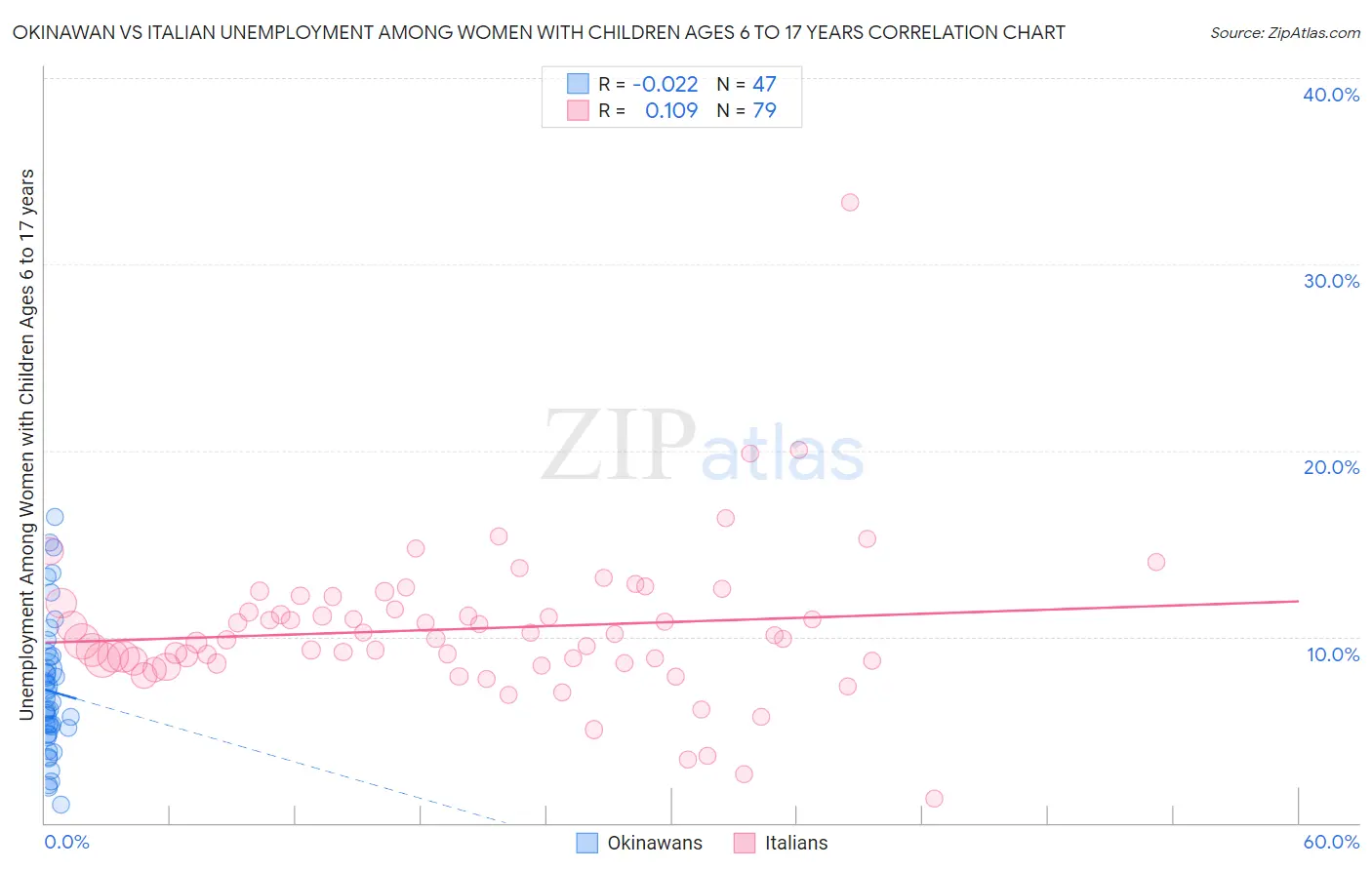 Okinawan vs Italian Unemployment Among Women with Children Ages 6 to 17 years