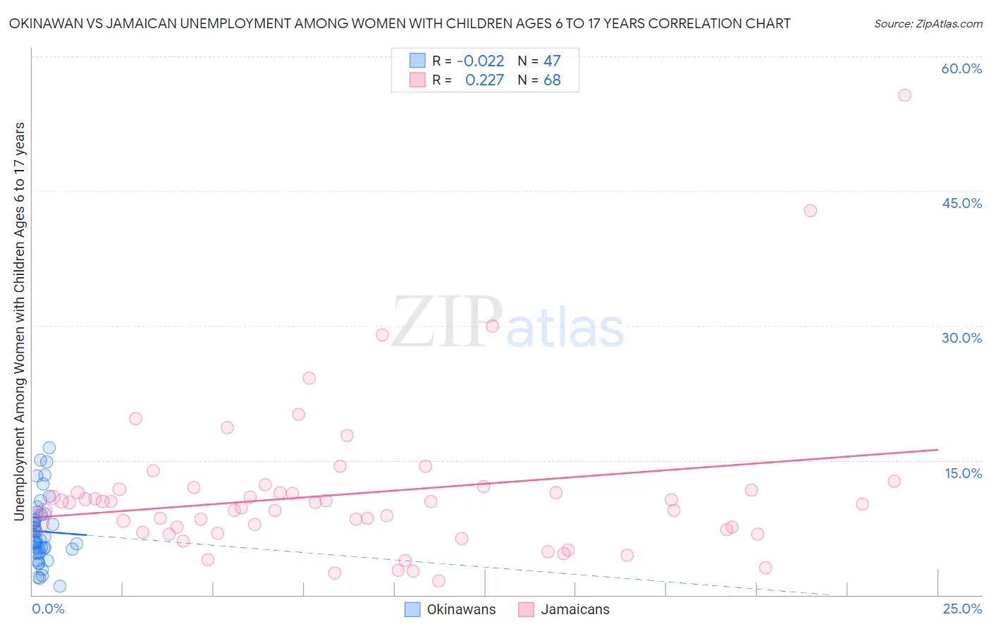 Okinawan vs Jamaican Unemployment Among Women with Children Ages 6 to 17 years