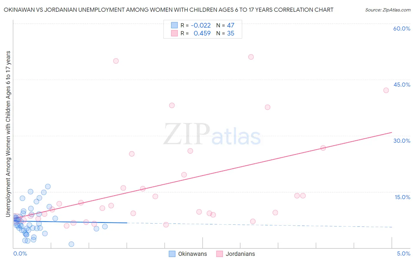 Okinawan vs Jordanian Unemployment Among Women with Children Ages 6 to 17 years