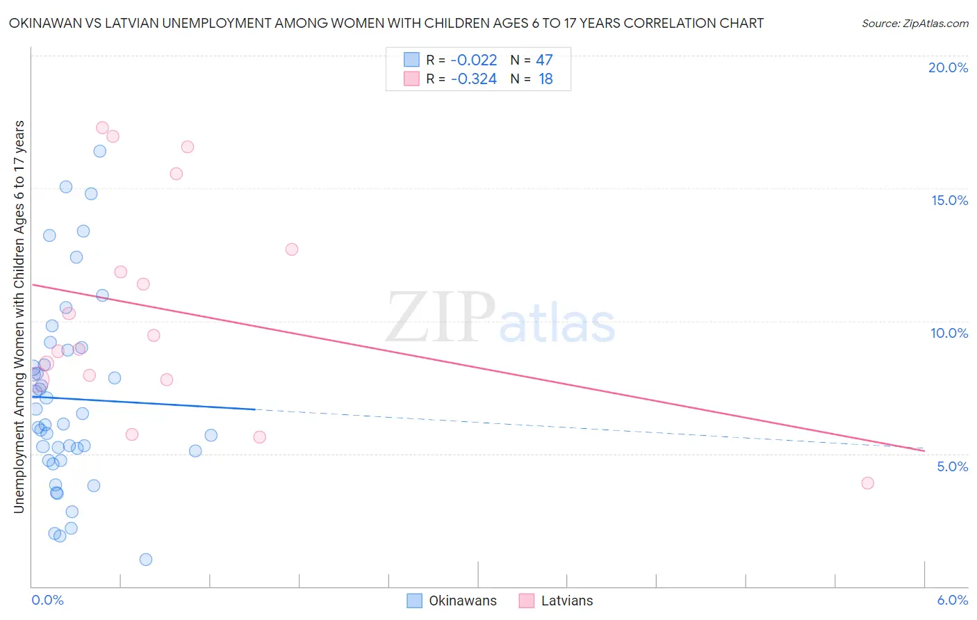 Okinawan vs Latvian Unemployment Among Women with Children Ages 6 to 17 years