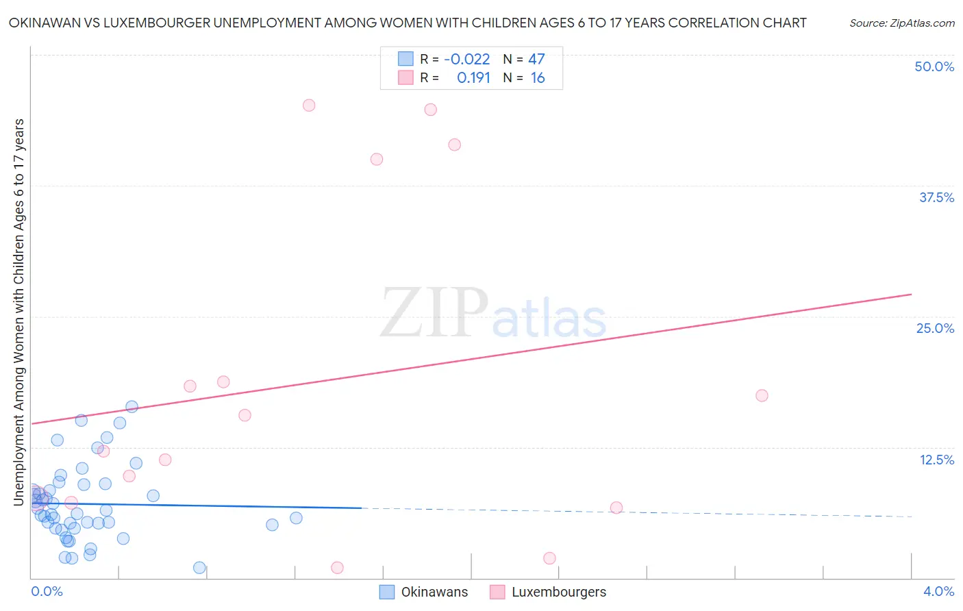 Okinawan vs Luxembourger Unemployment Among Women with Children Ages 6 to 17 years